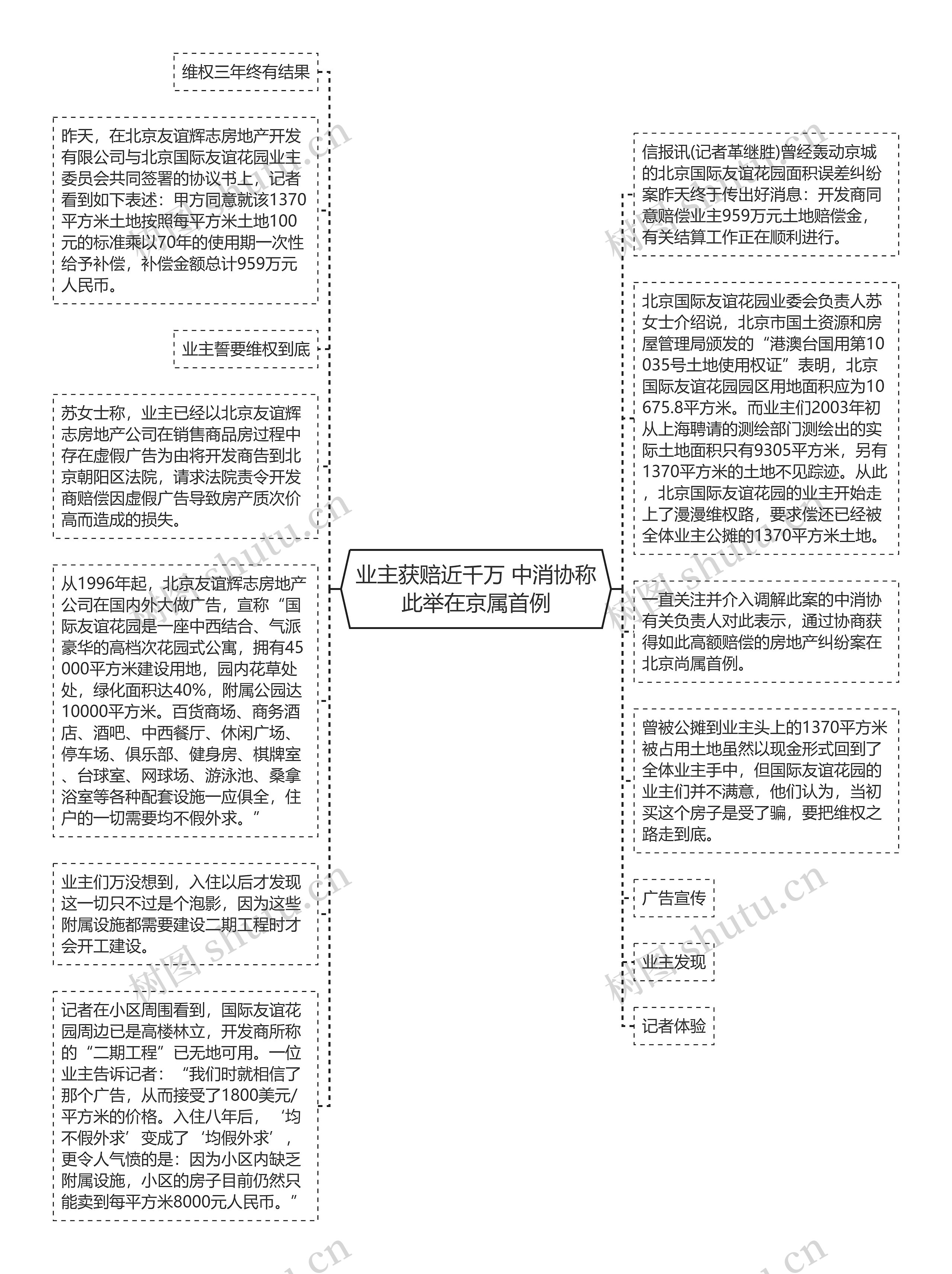 业主获赔近千万 中消协称此举在京属首例思维导图