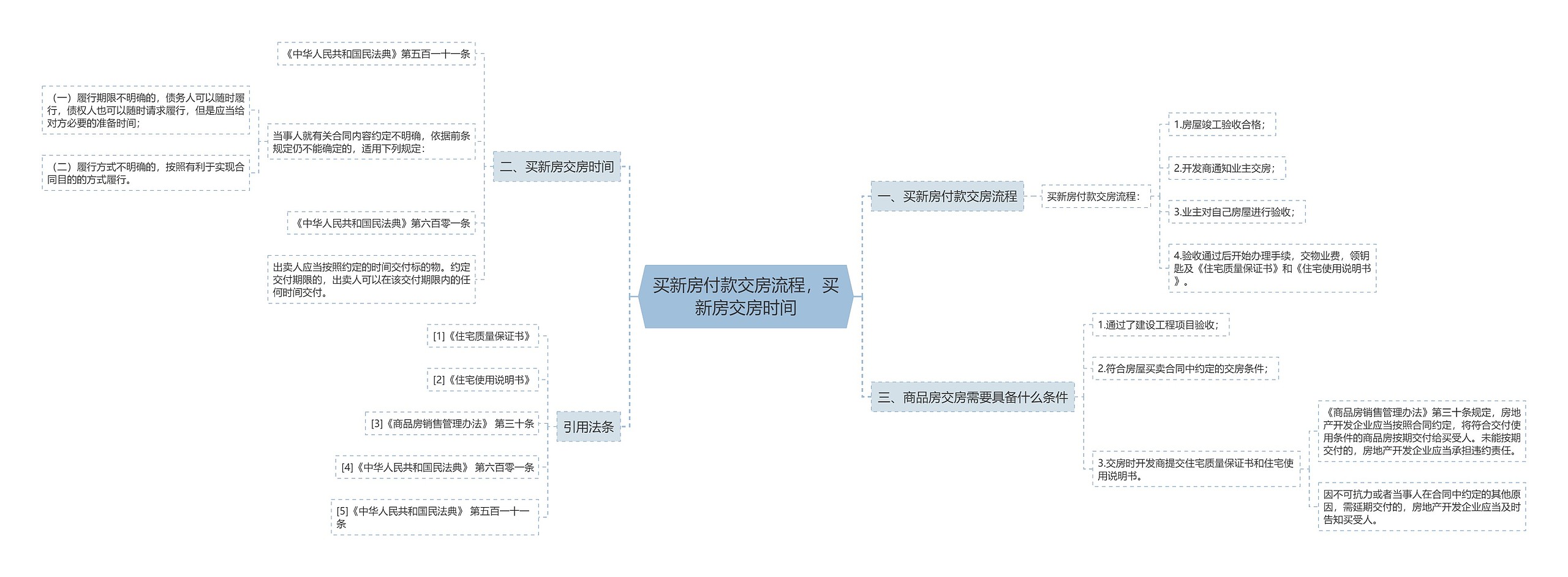 买新房付款交房流程，买新房交房时间