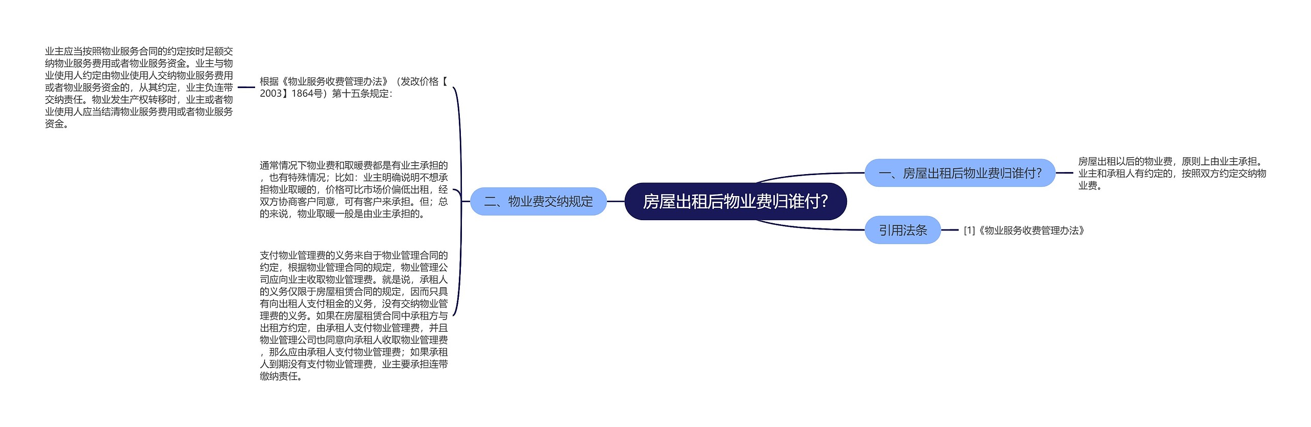 房屋出租后物业费归谁付?思维导图