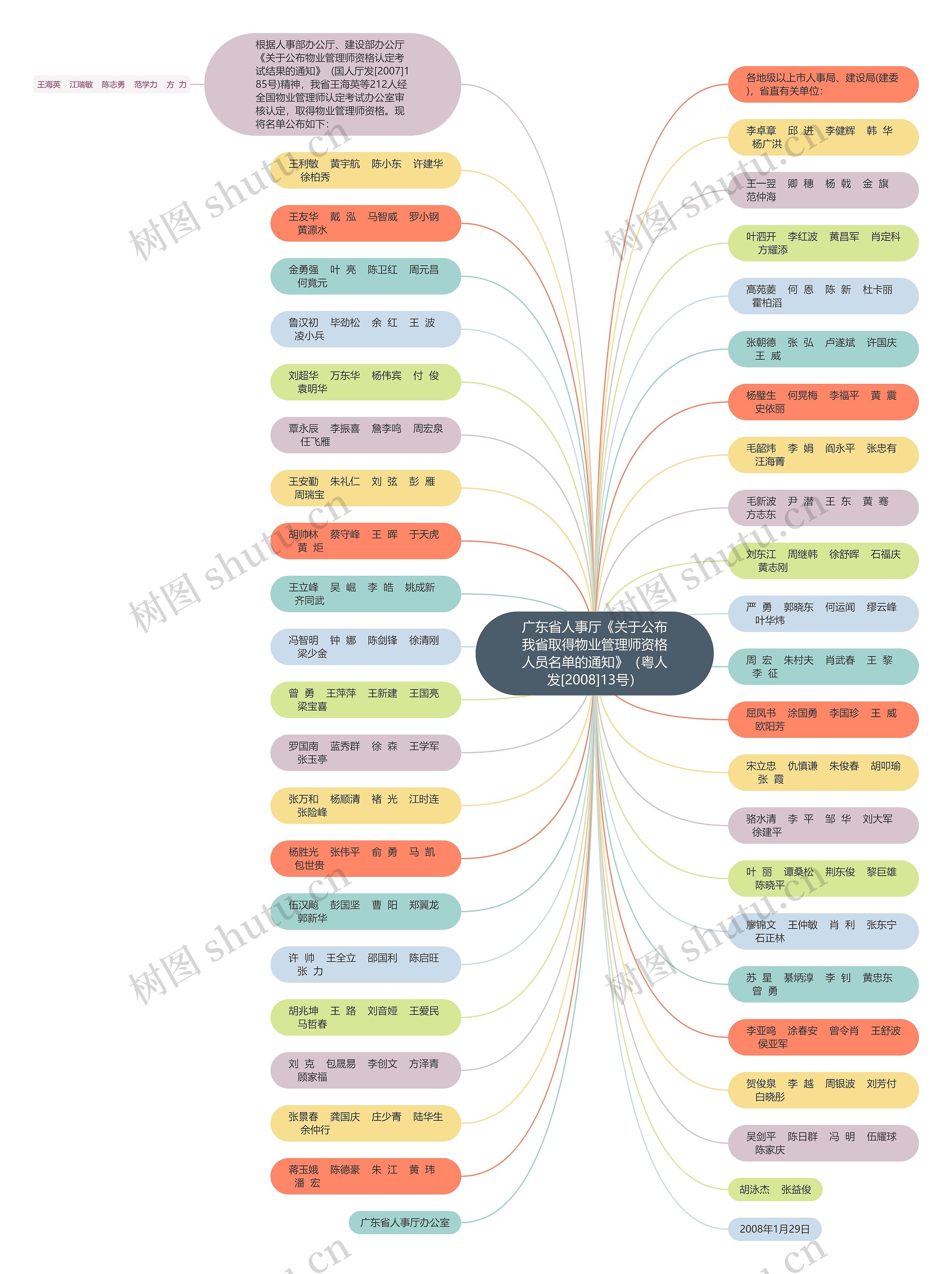 广东省人事厅《关于公布我省取得物业管理师资格人员名单的通知》（粤人发[2008]13号）思维导图