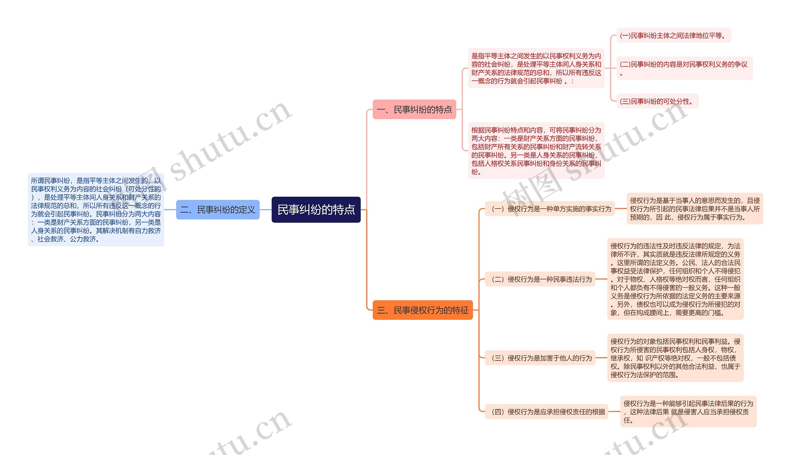 民事纠纷的特点思维导图