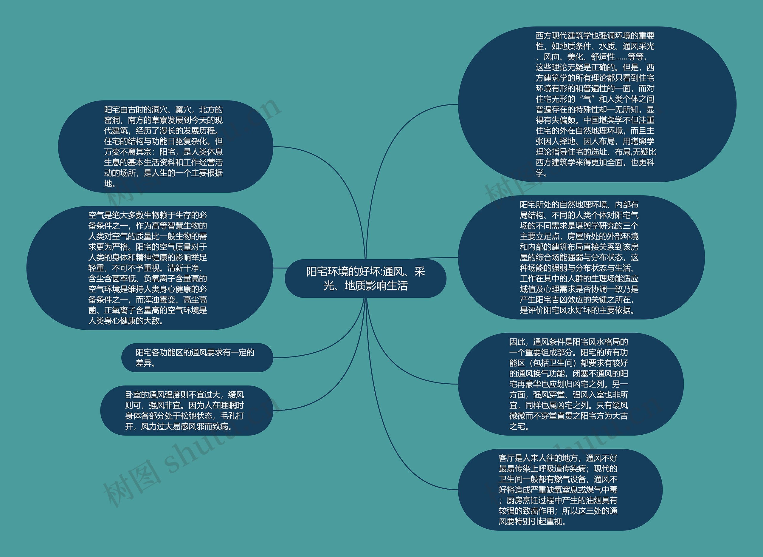 阳宅环境的好坏:通风、采光、地质影响生活