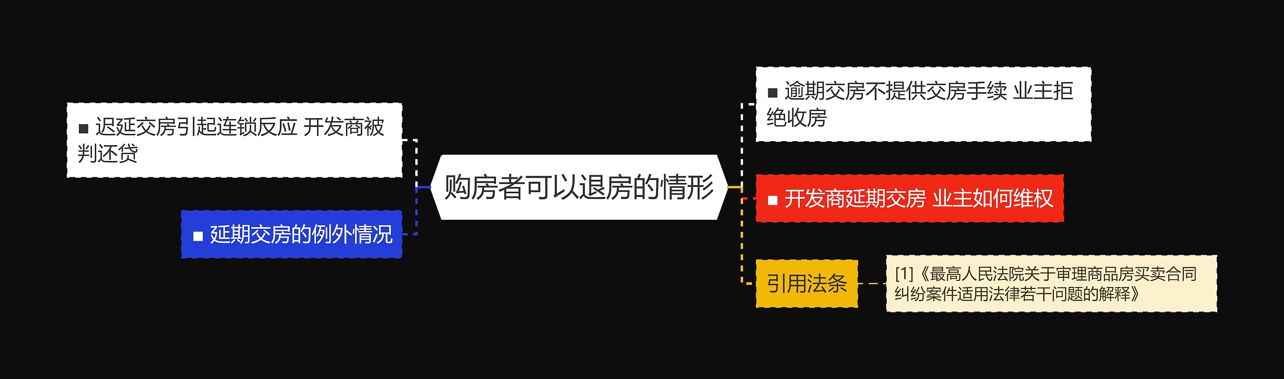 购房者可以退房的情形思维导图