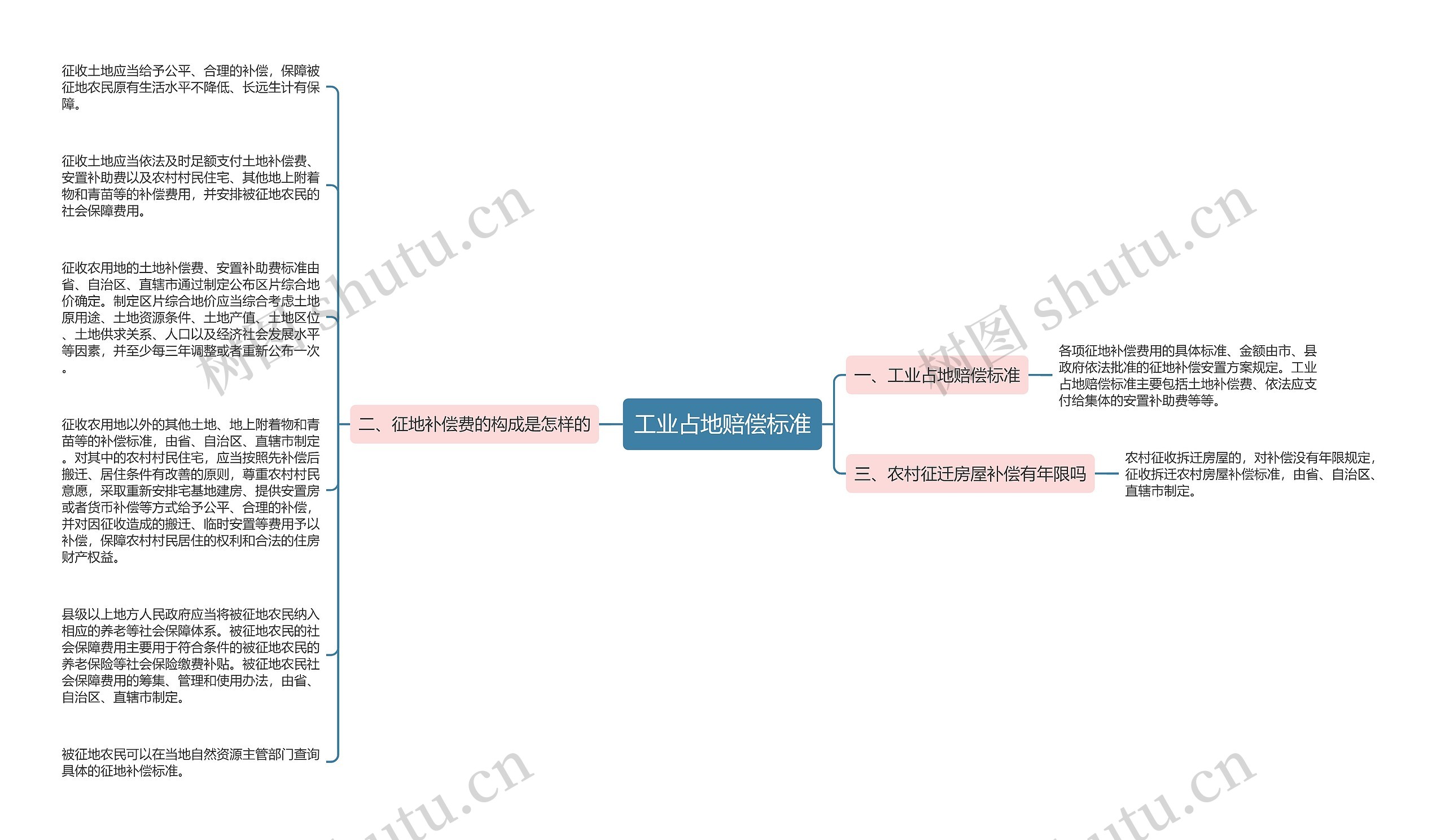 工业占地赔偿标准思维导图