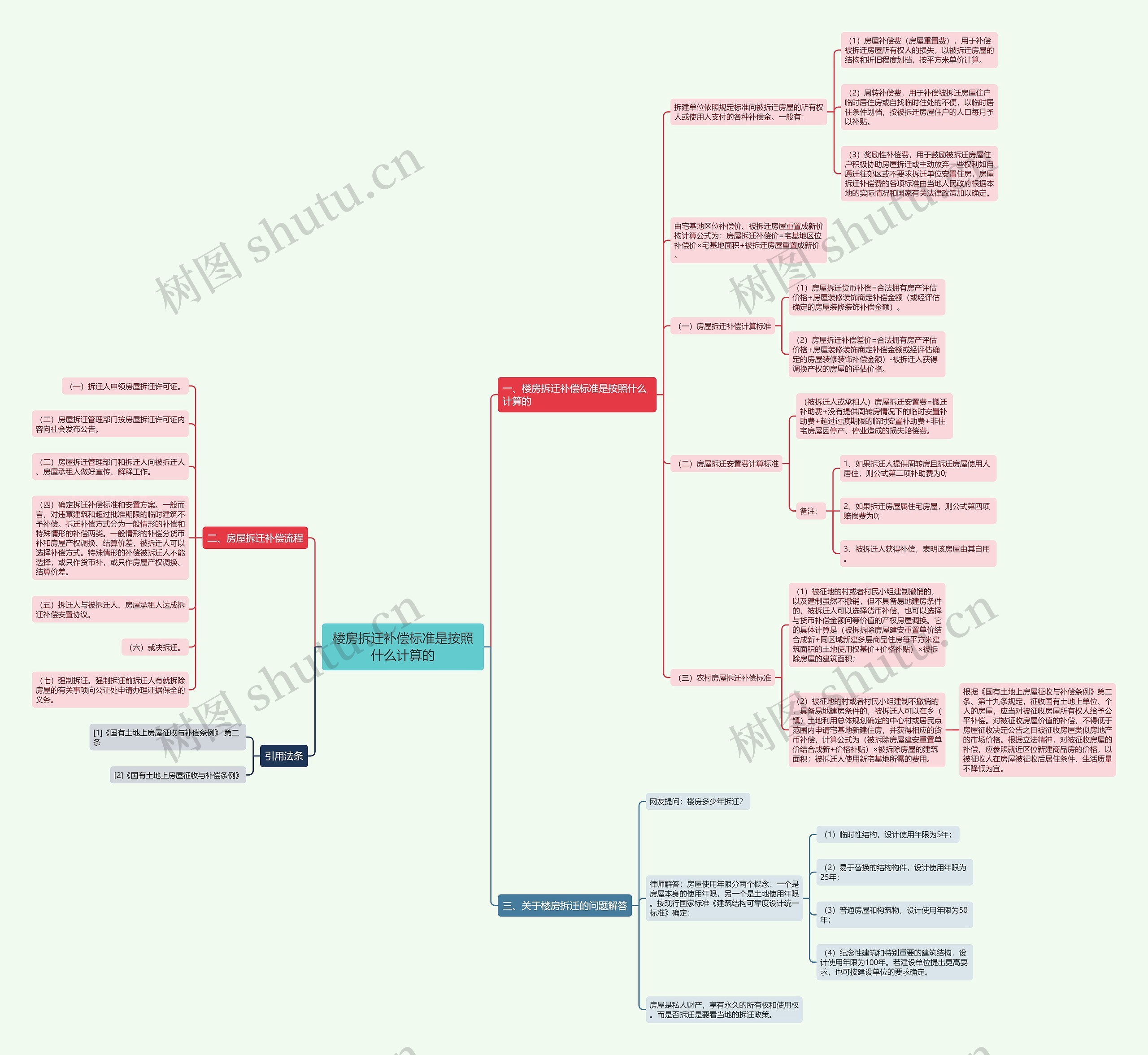 楼房拆迁补偿标准是按照什么计算的思维导图