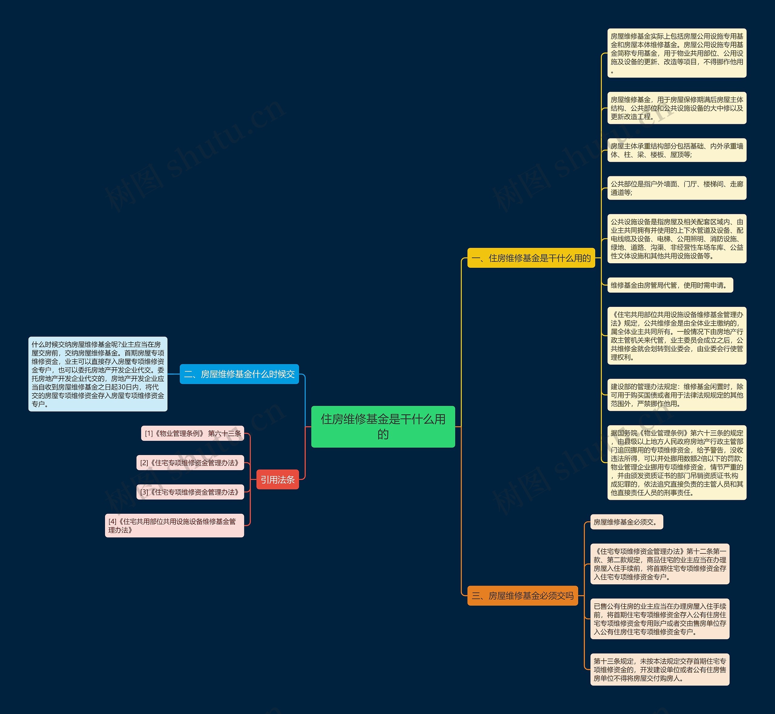 住房维修基金是干什么用的思维导图
