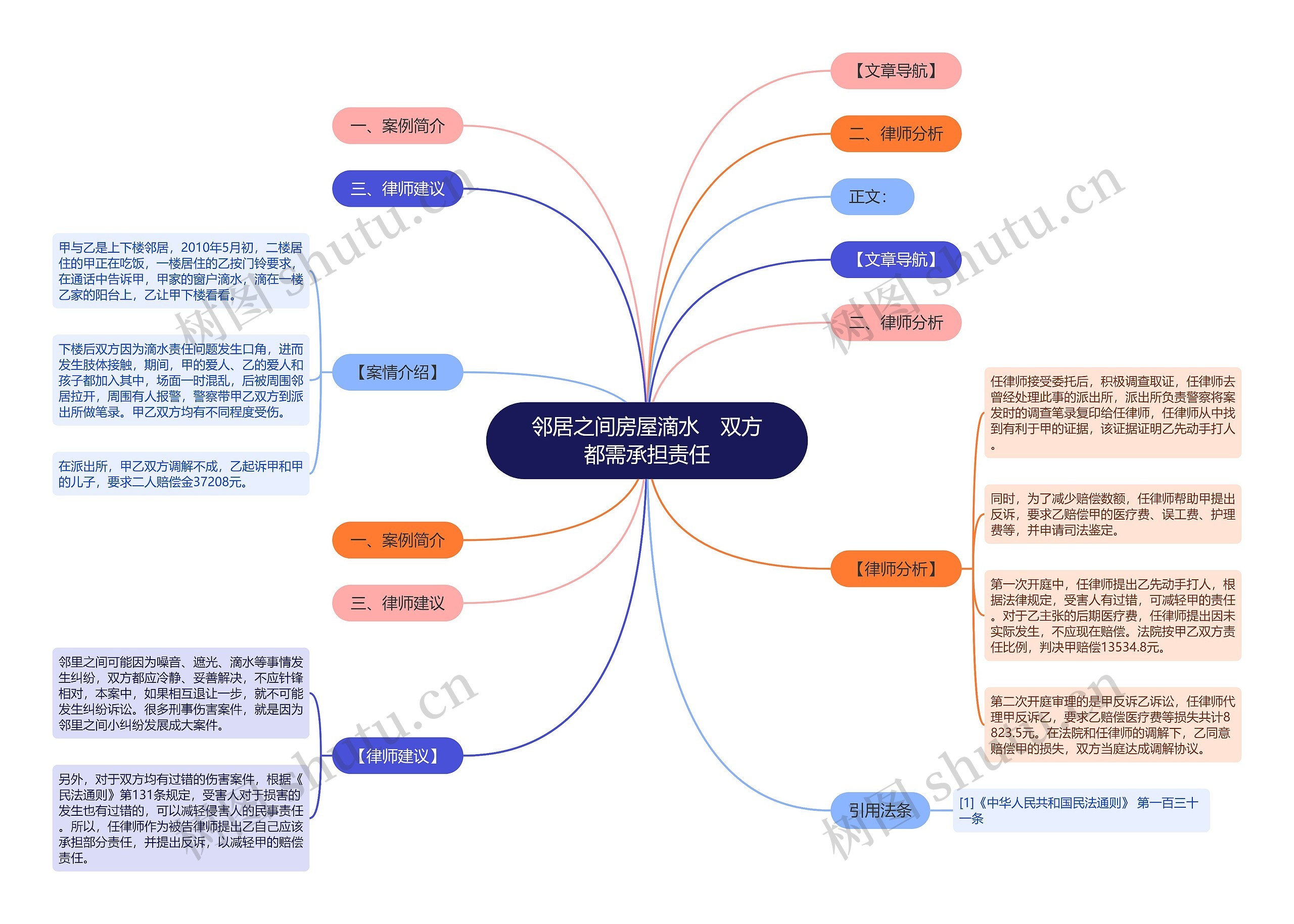 邻居之间房屋滴水　双方都需承担责任思维导图