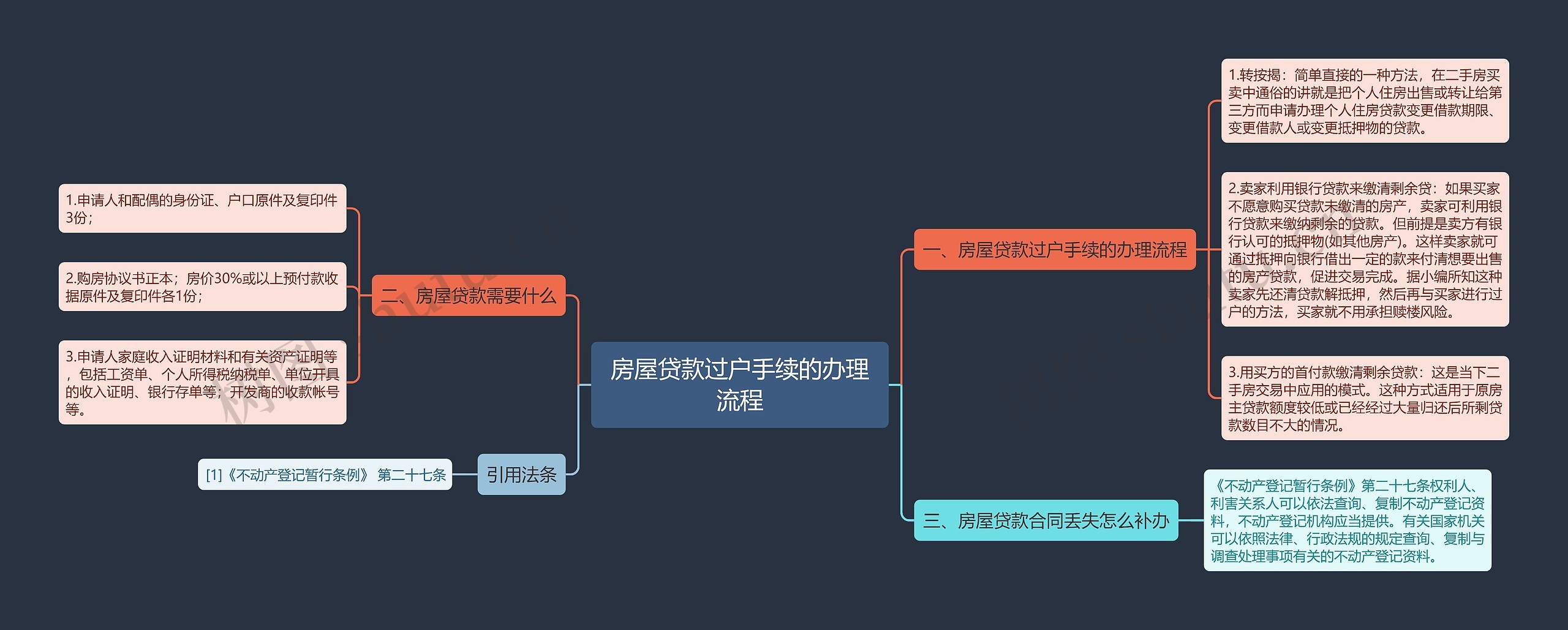 房屋贷款过户手续的办理流程思维导图