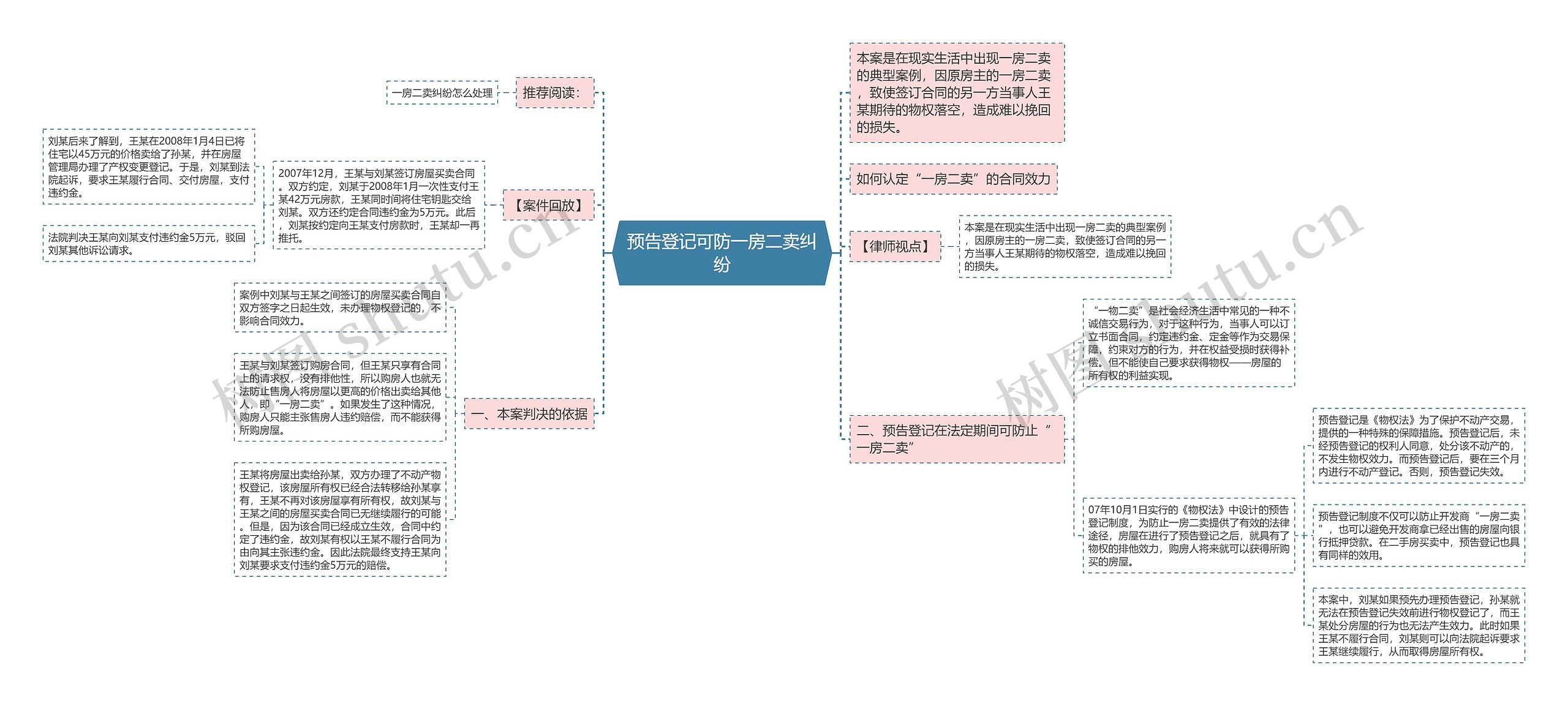 预告登记可防一房二卖纠纷思维导图