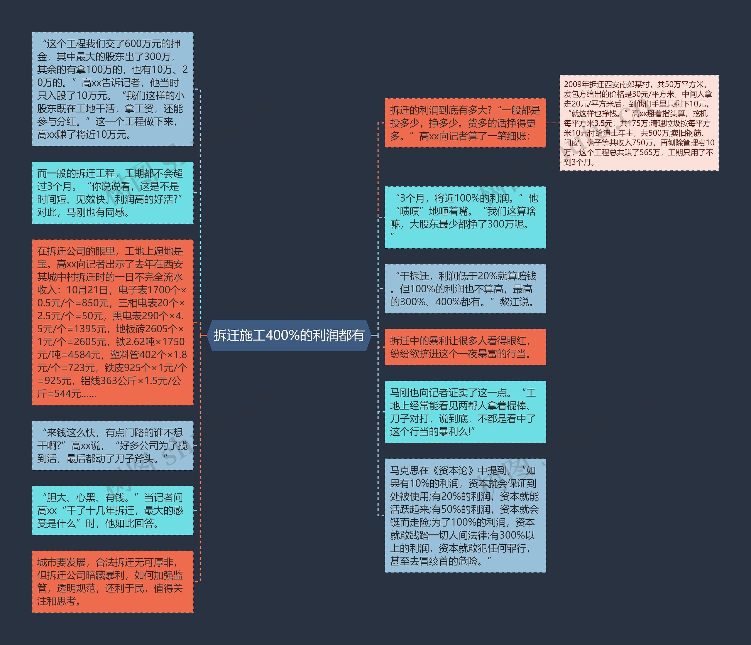 拆迁施工400%的利润都有思维导图