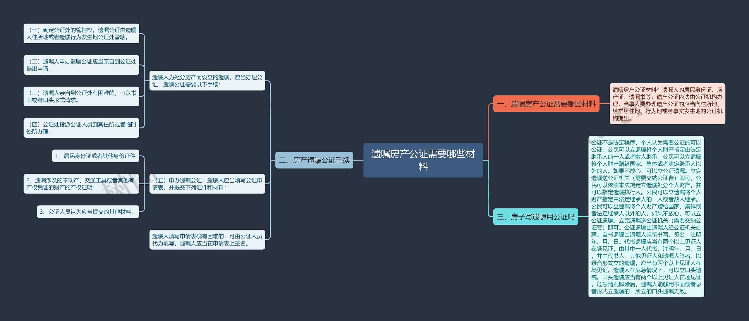 遗嘱房产公证需要哪些材料思维导图