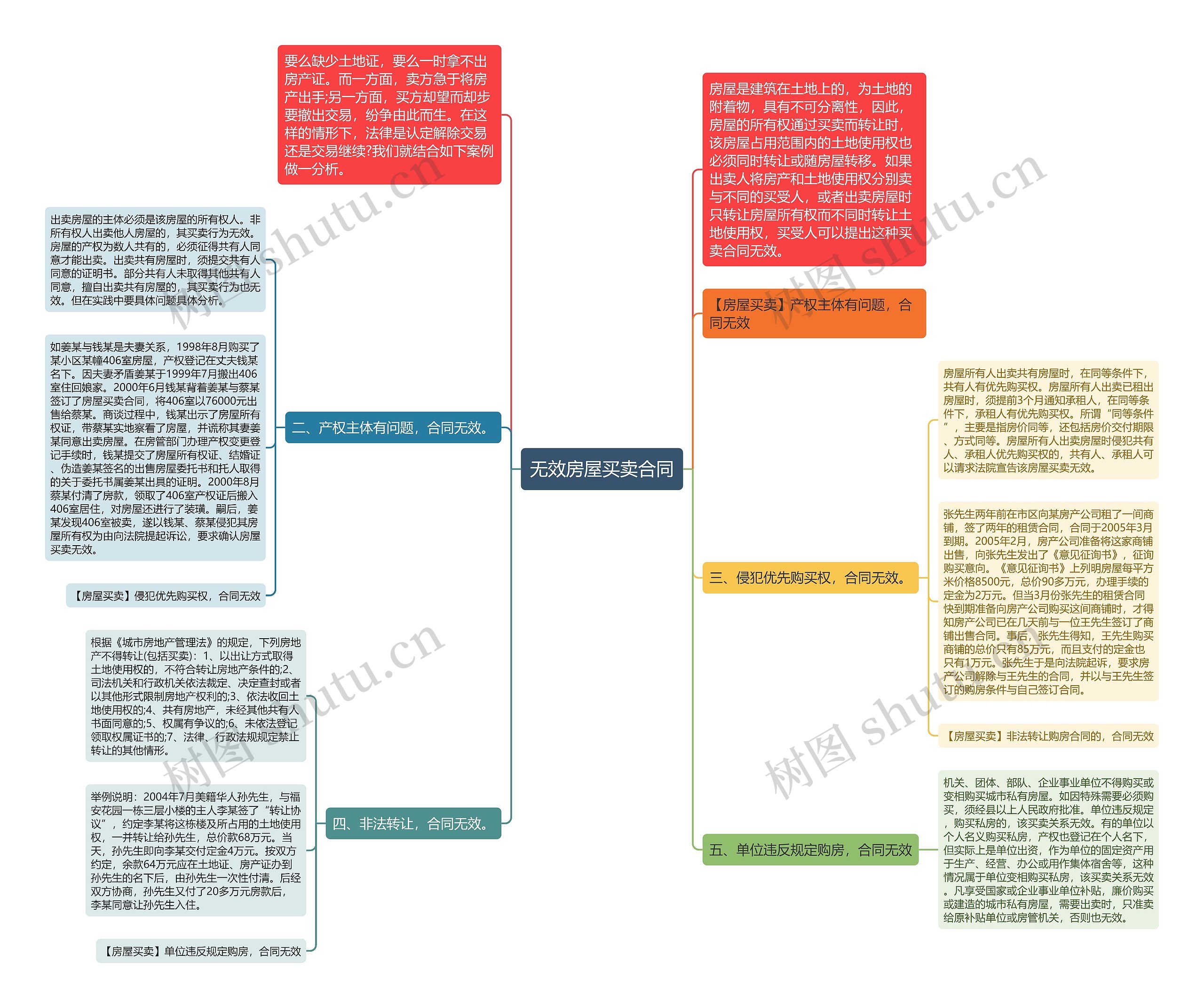 无效房屋买卖合同思维导图