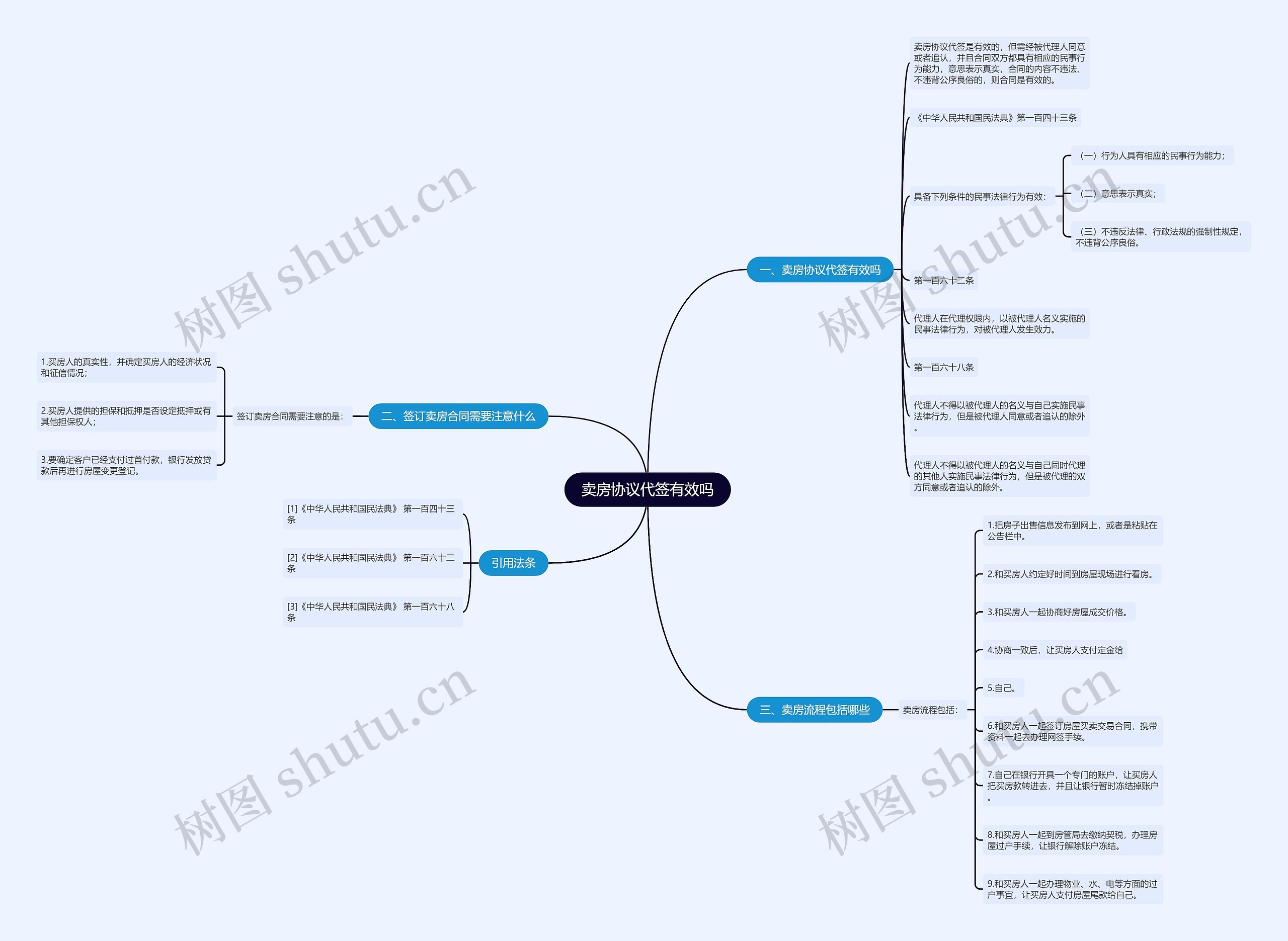 卖房协议代签有效吗思维导图