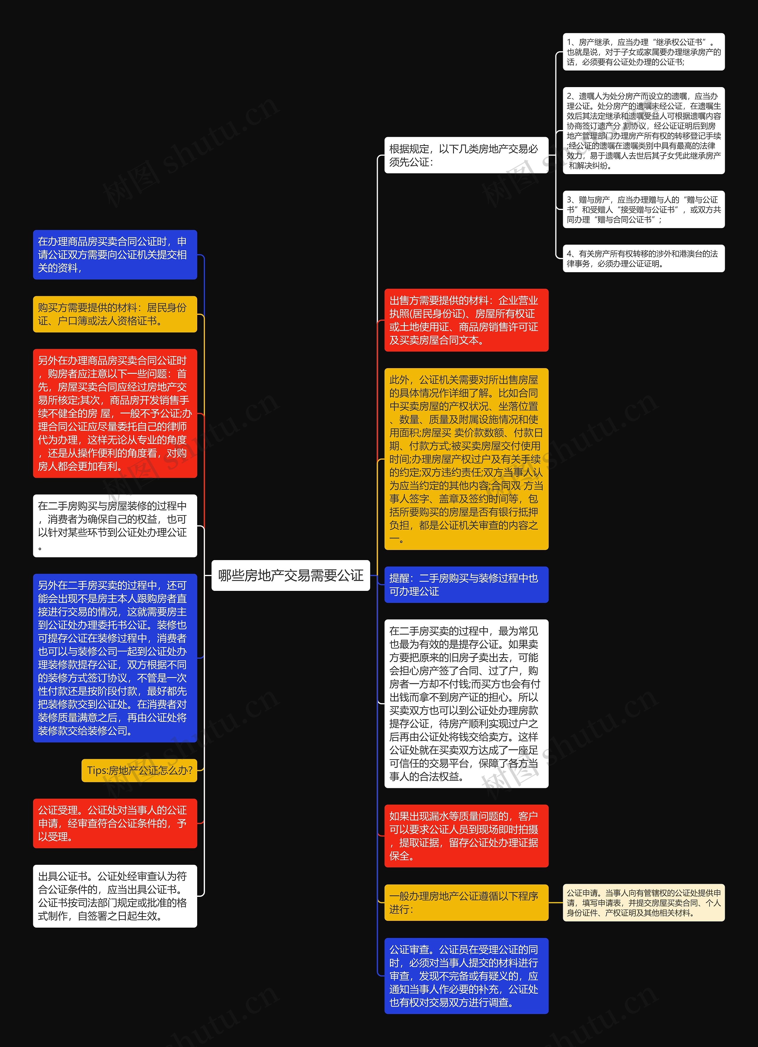 哪些房地产交易需要公证思维导图