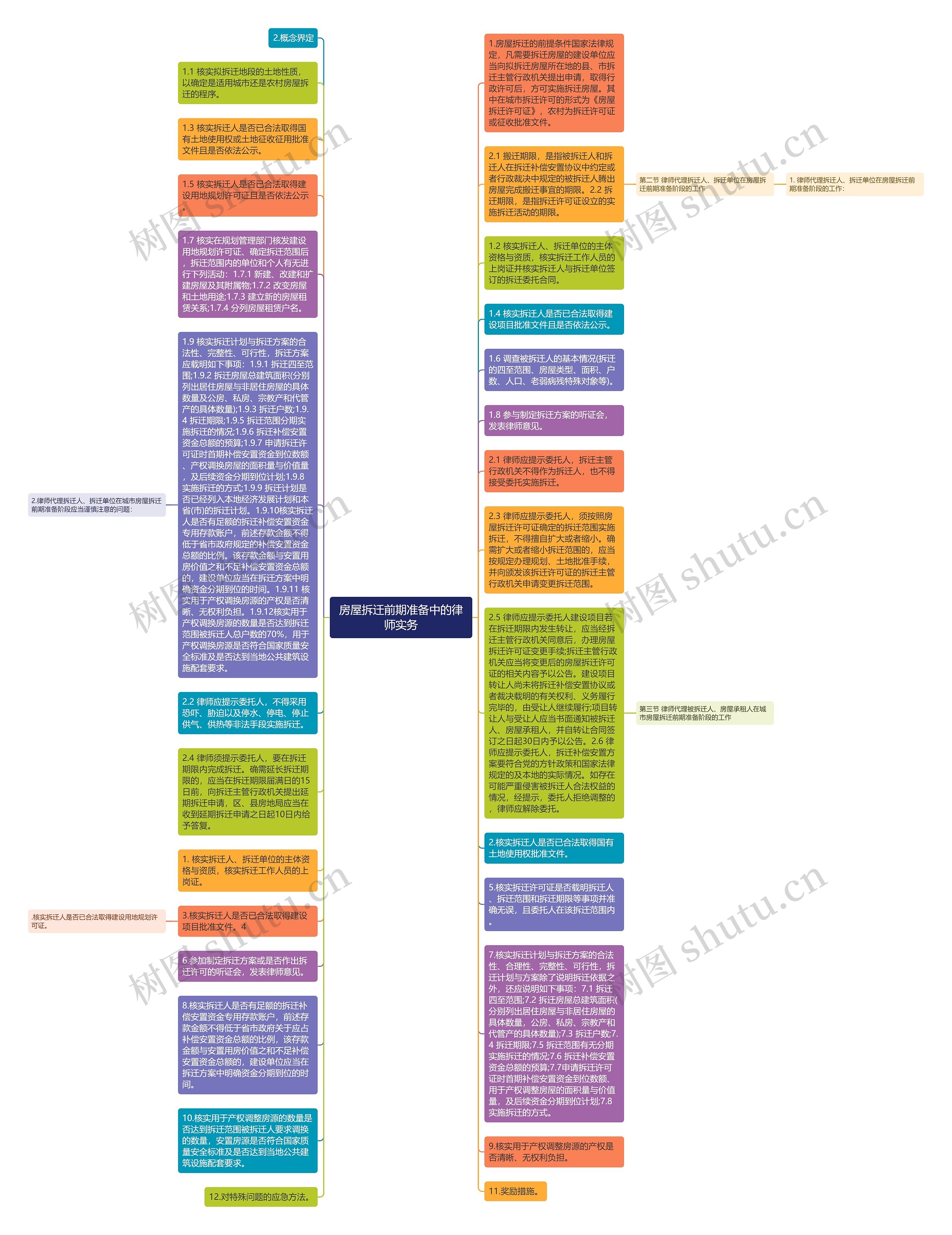 房屋拆迁前期准备中的律师实务思维导图