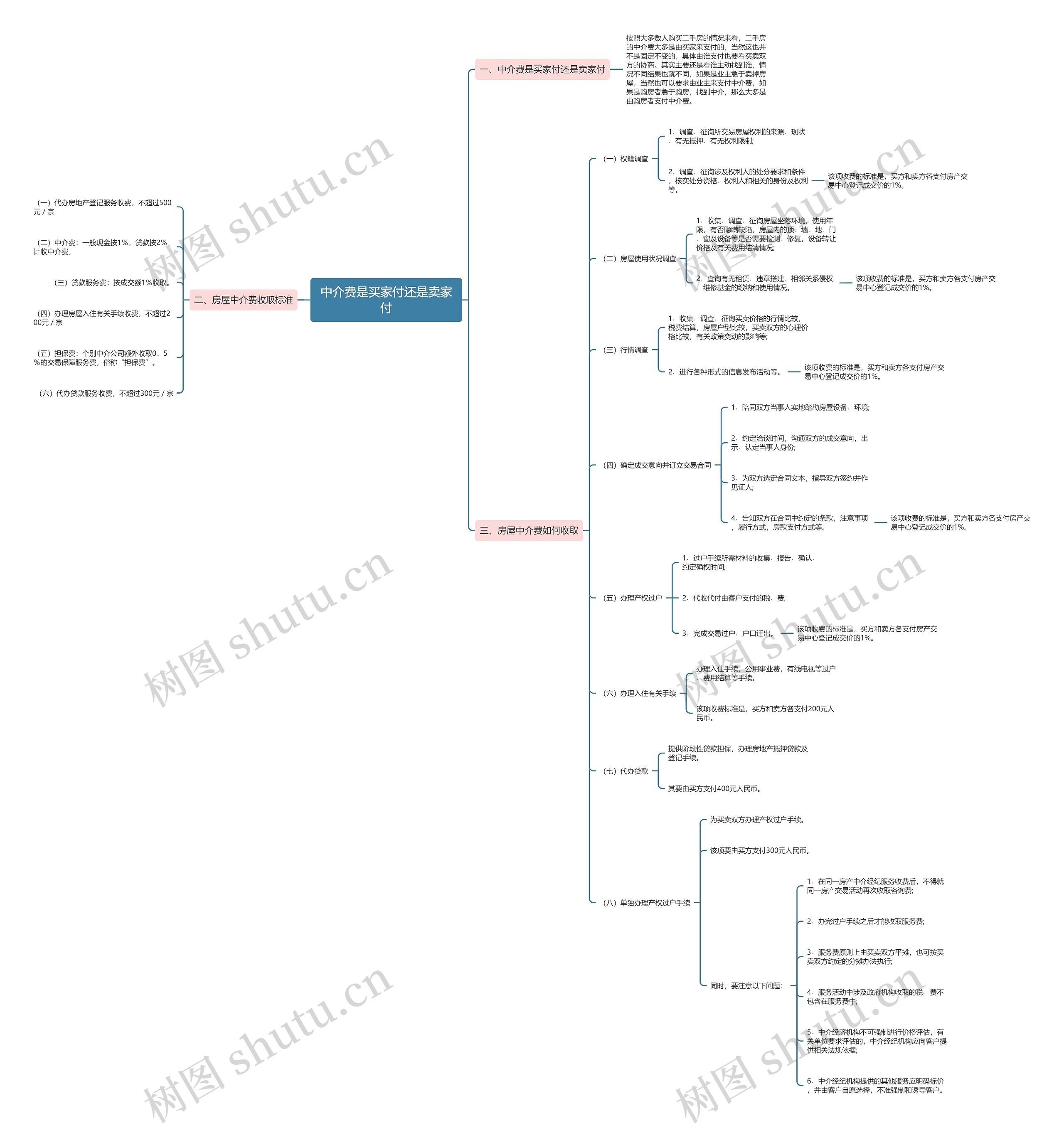 中介费是买家付还是卖家付思维导图
