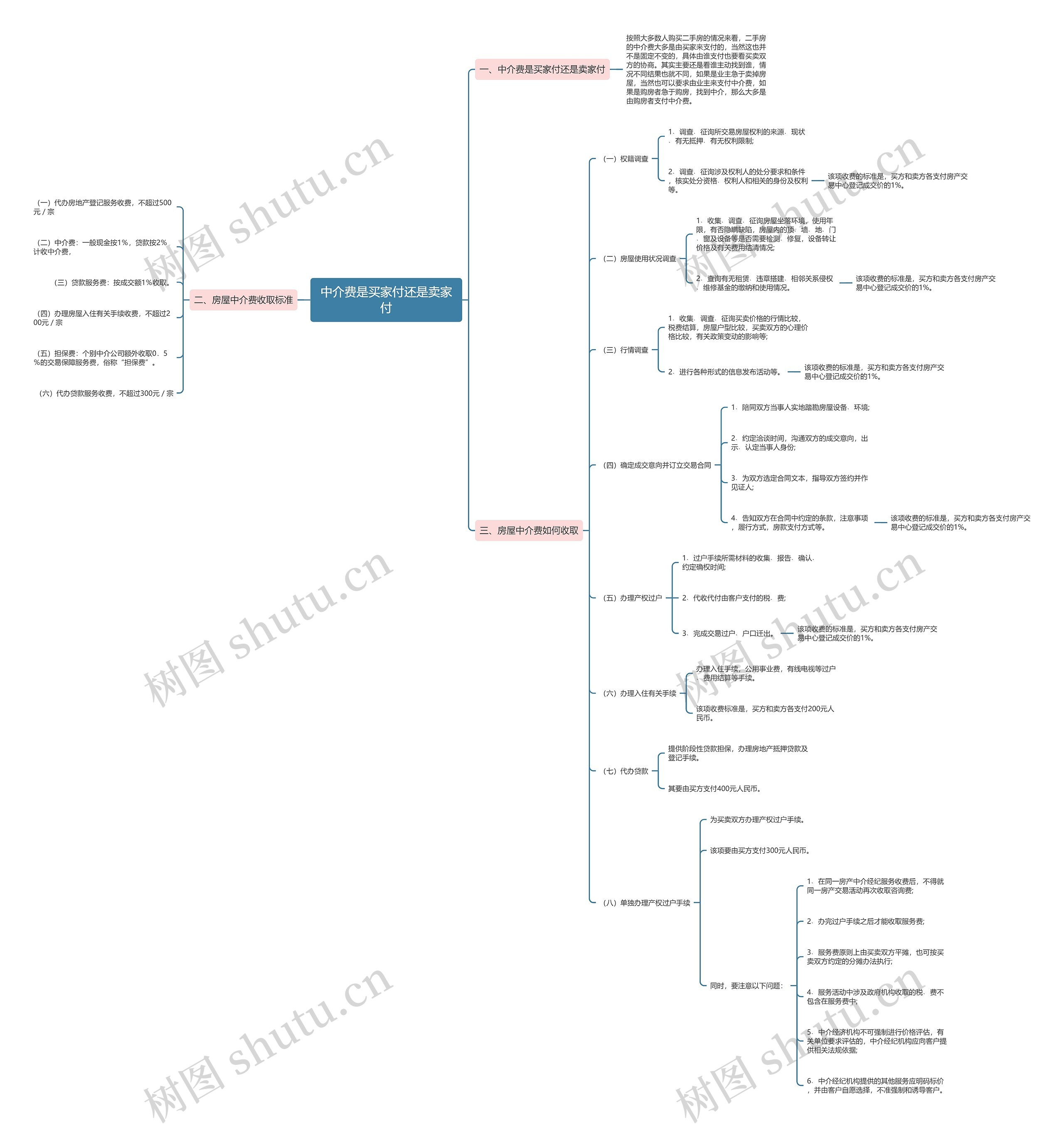 中介费是买家付还是卖家付 中介费是买家付还是卖家付