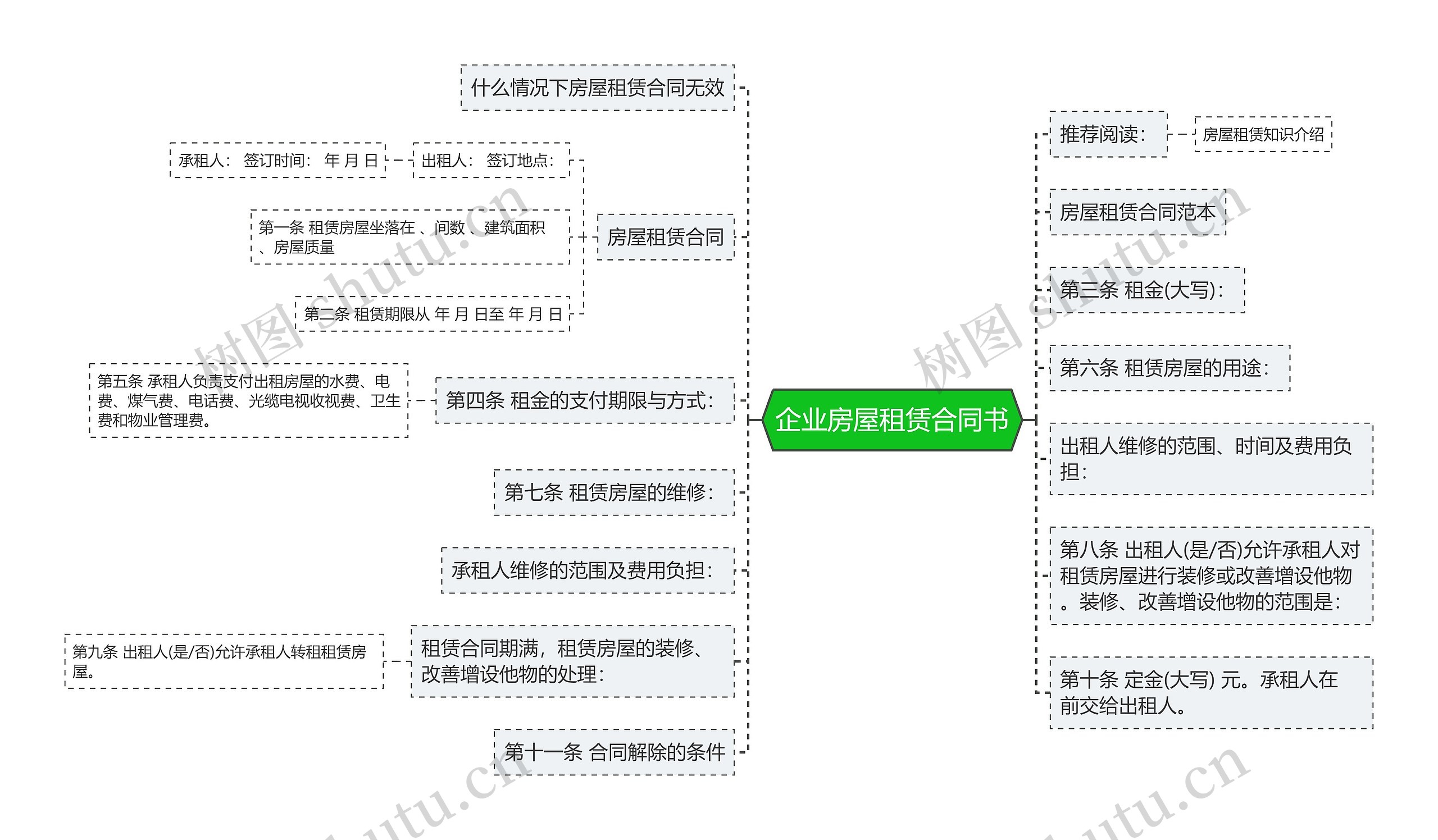 企业房屋租赁合同书思维导图