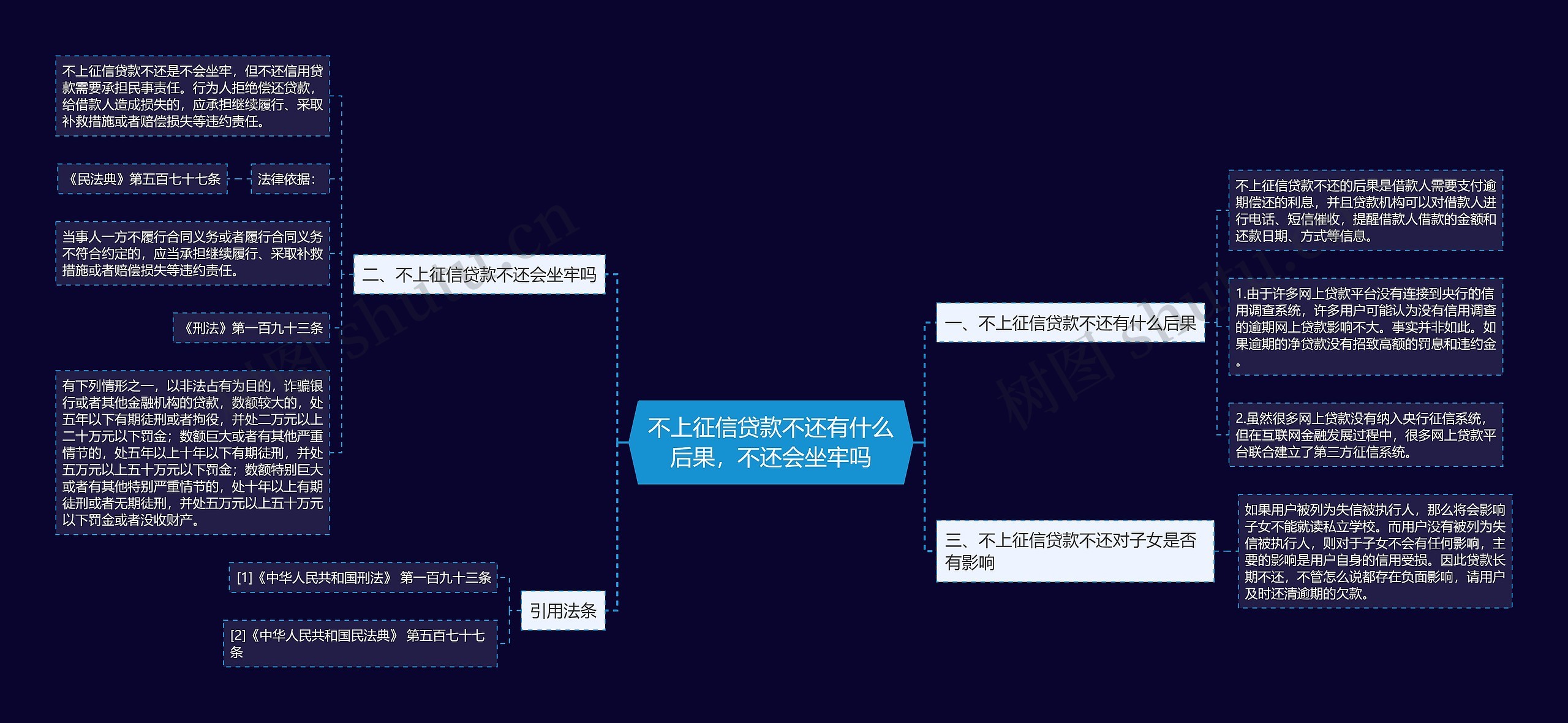 不上征信贷款不还有什么后果，不还会坐牢吗思维导图