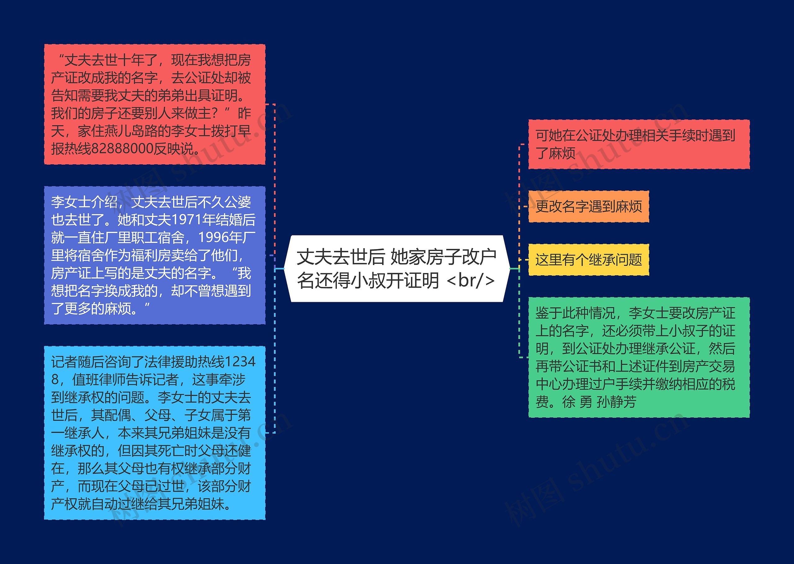 丈夫去世后 她家房子改户名还得小叔开证明 <br/>思维导图