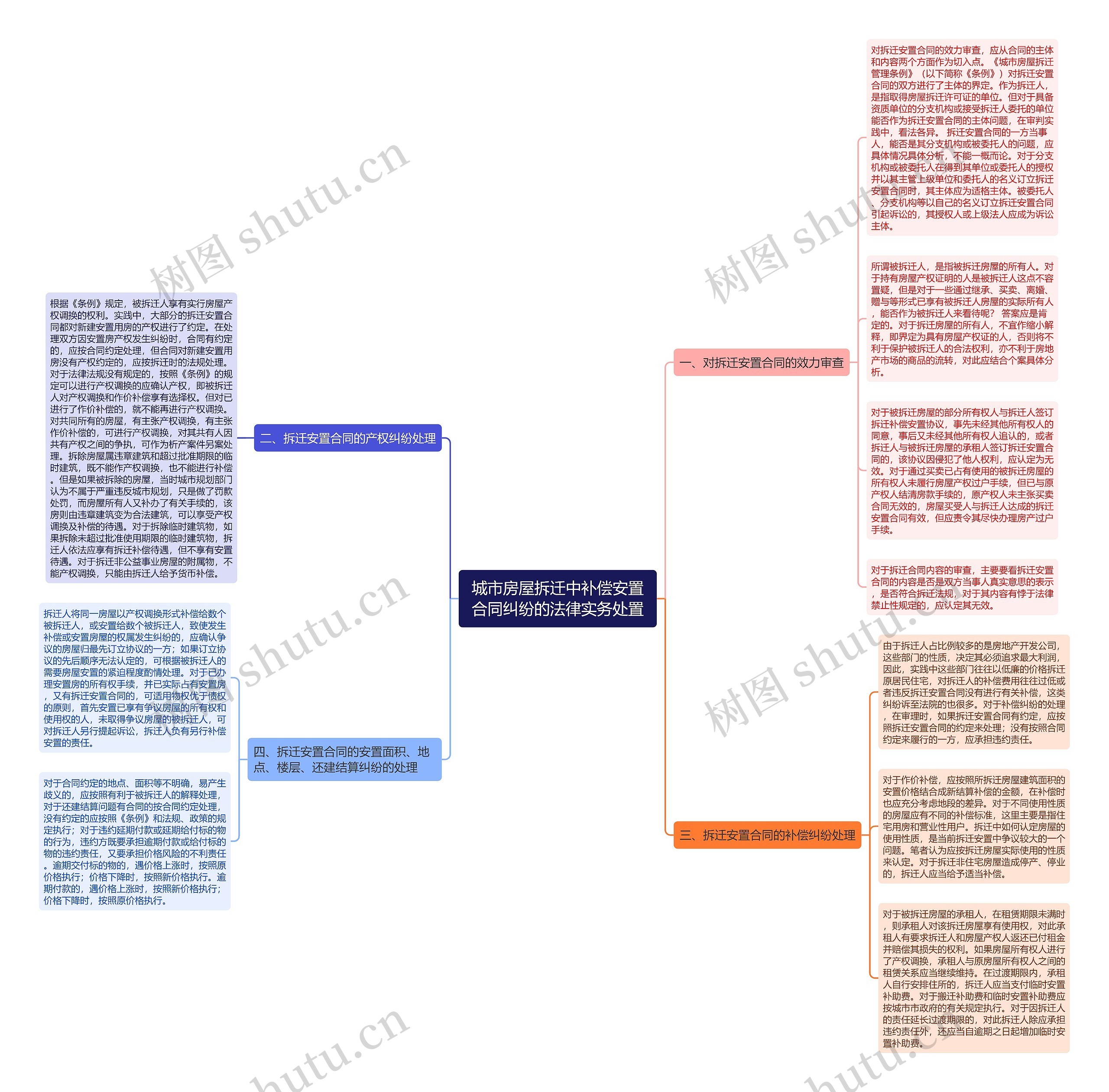 城市房屋拆迁中补偿安置合同纠纷的法律实务处置思维导图