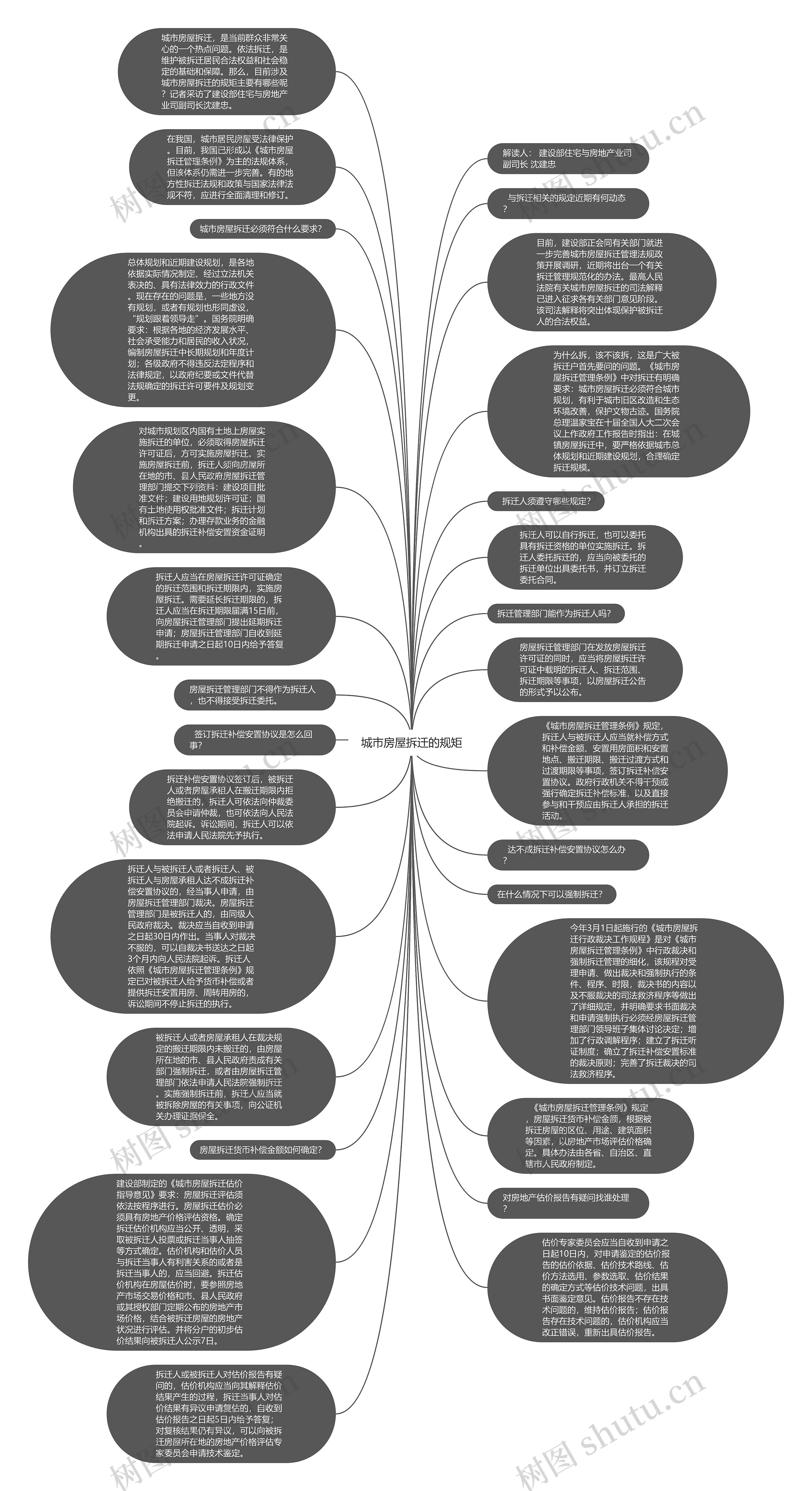城市房屋拆迁的规矩思维导图
