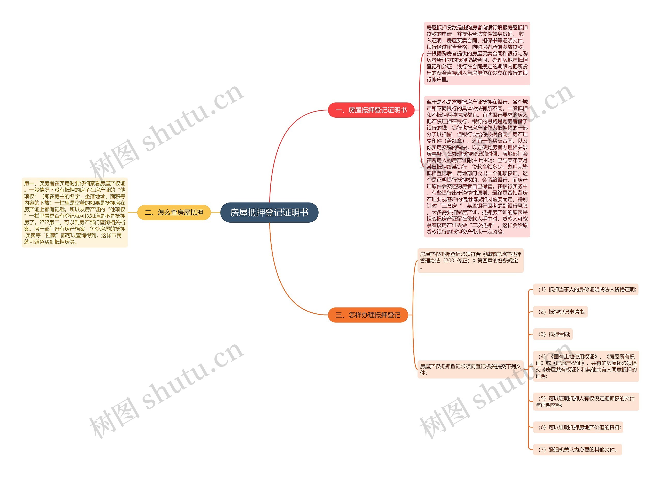 房屋抵押登记证明书思维导图
