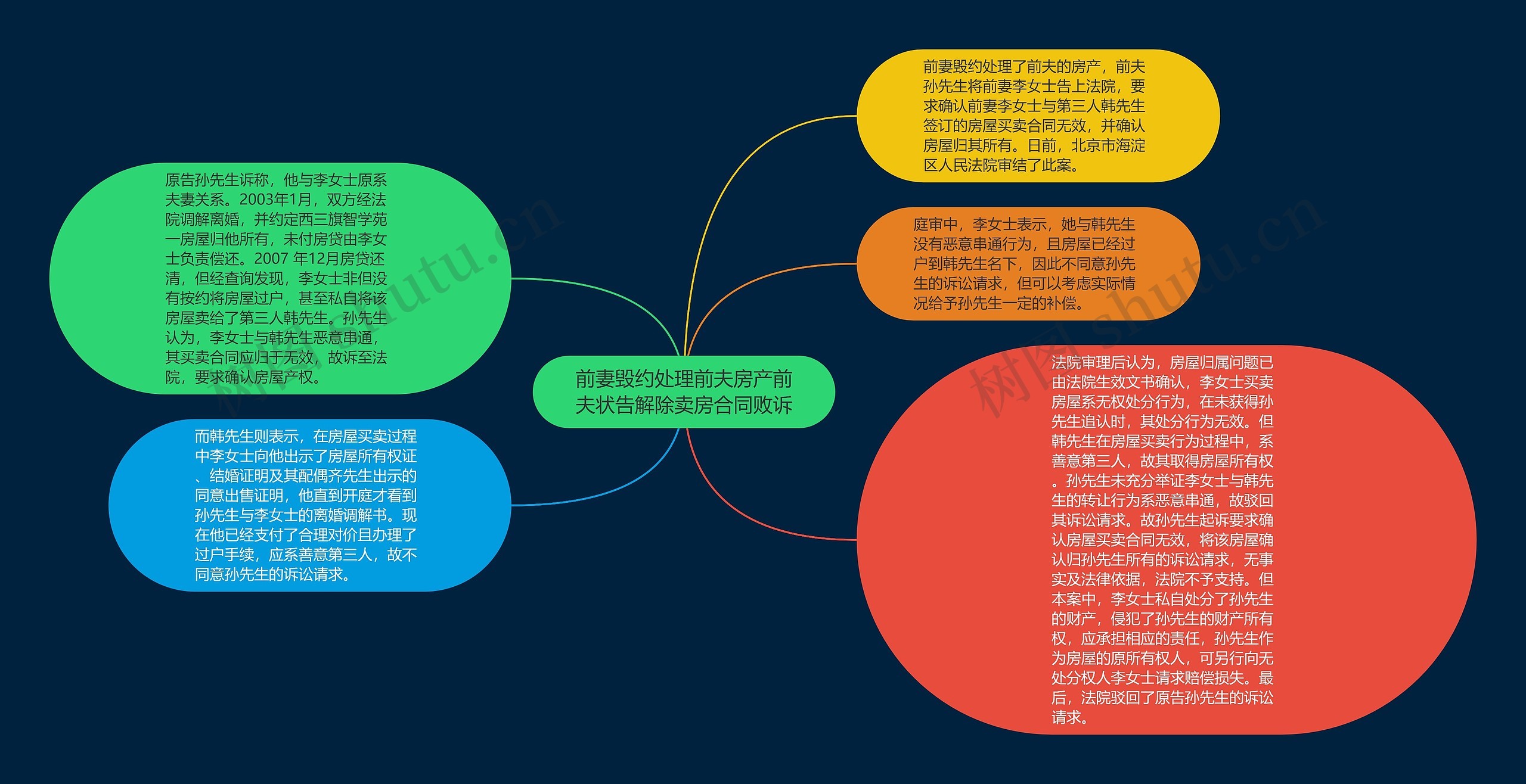 前妻毁约处理前夫房产前夫状告解除卖房合同败诉思维导图