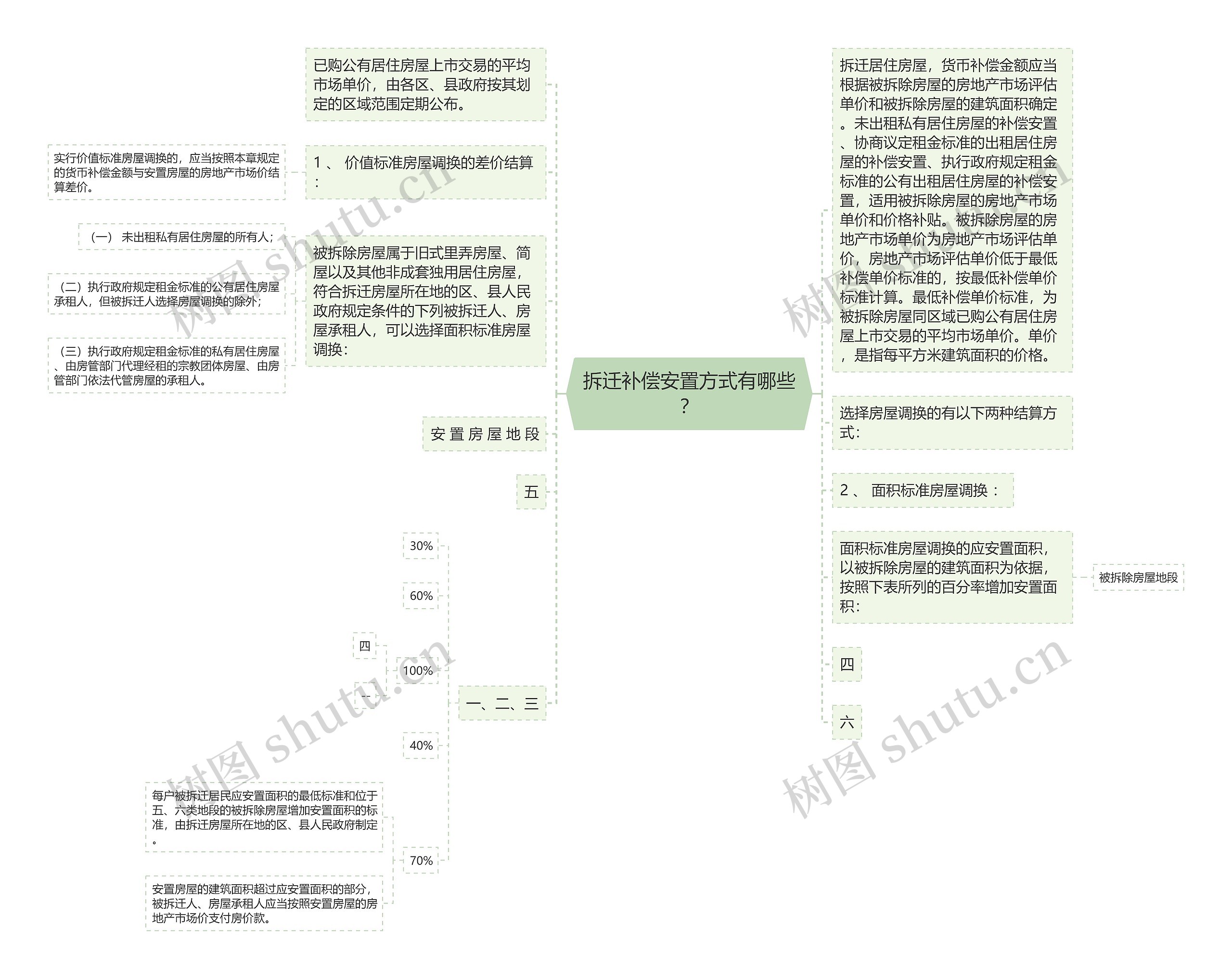 拆迁补偿安置方式有哪些？思维导图