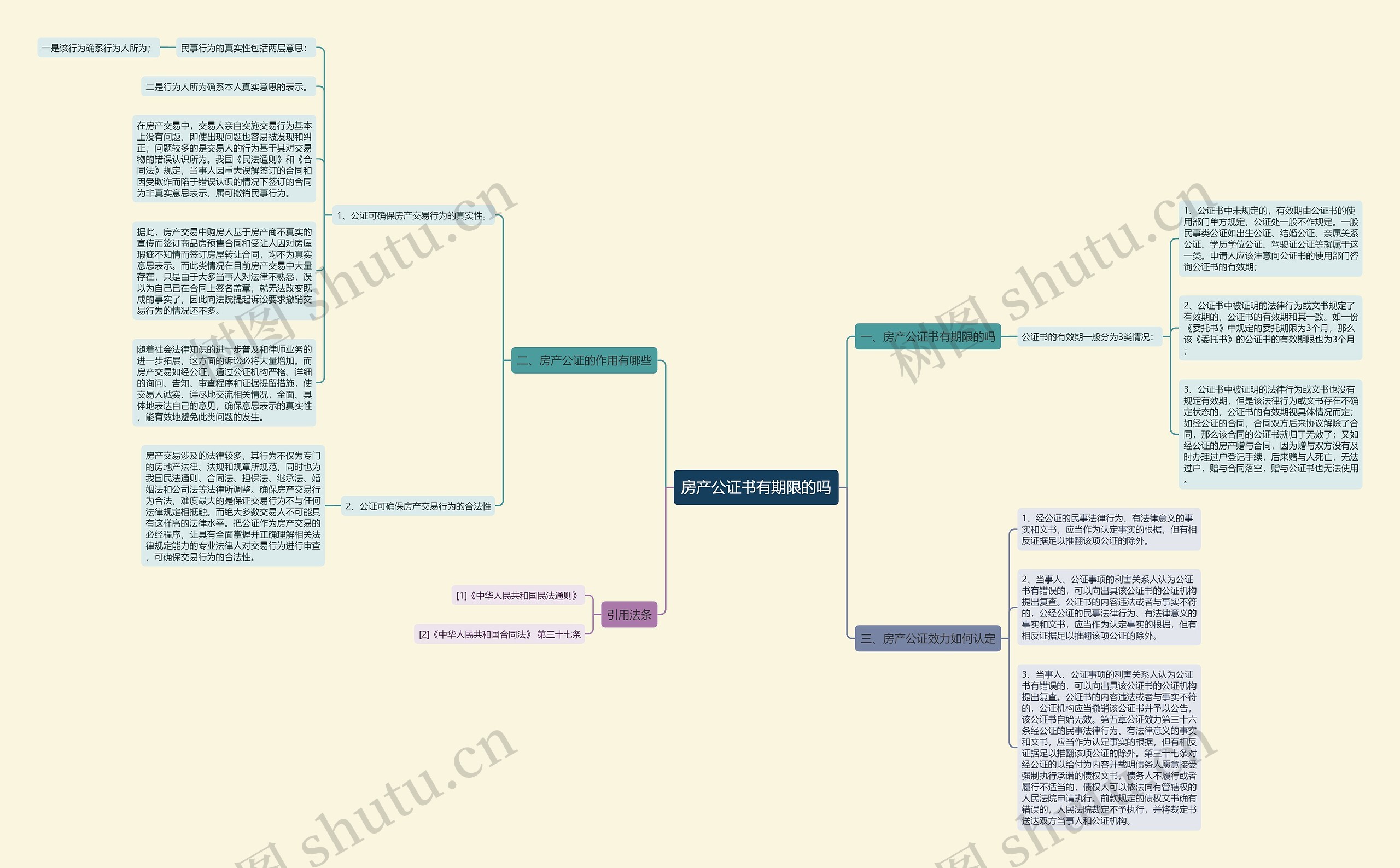 房产公证书有期限的吗思维导图