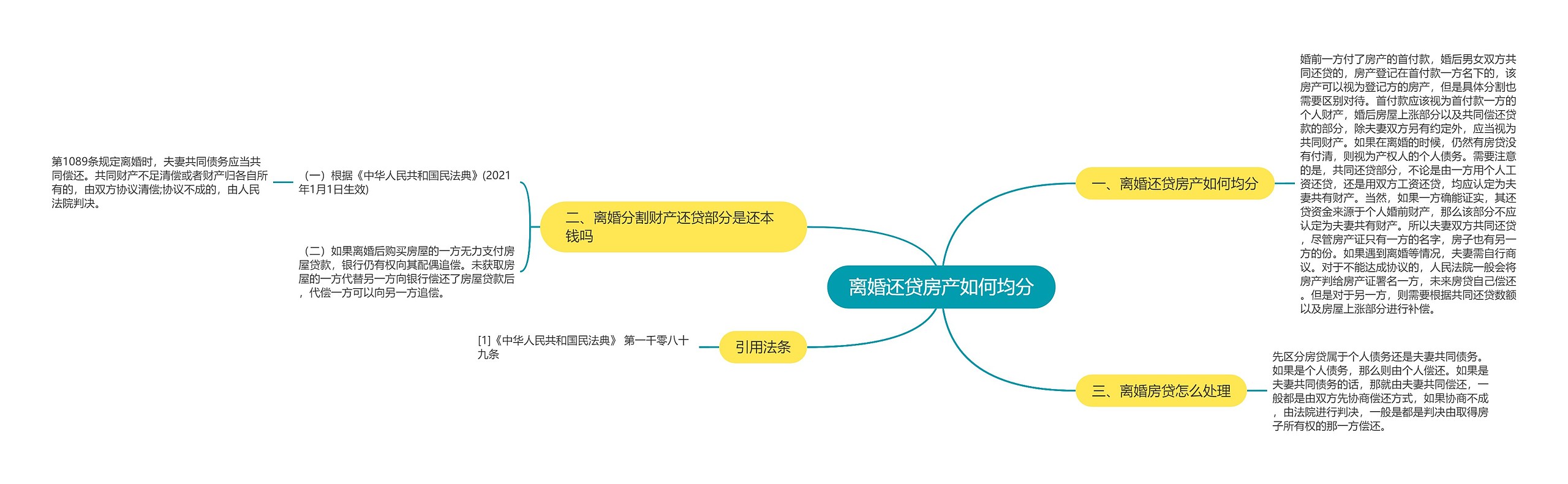 离婚还贷房产如何均分思维导图