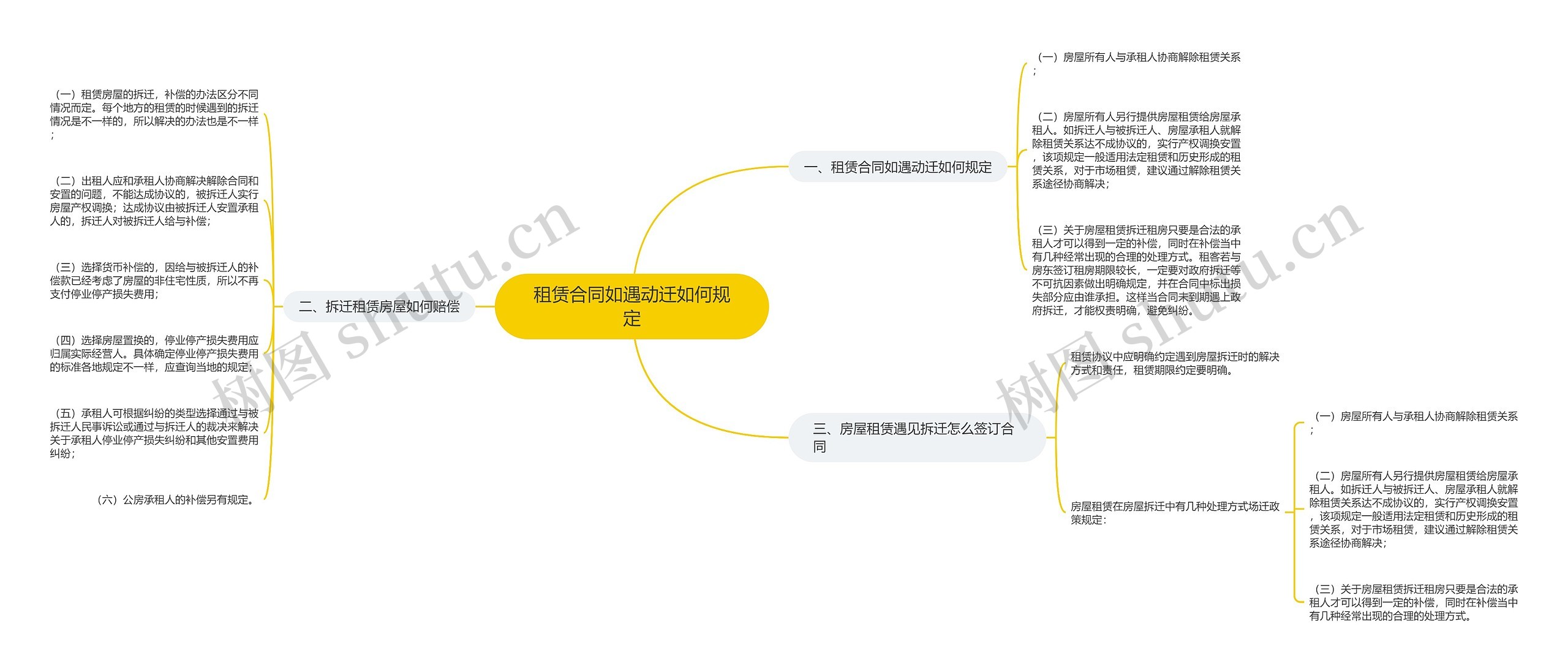 租赁合同如遇动迁如何规定思维导图