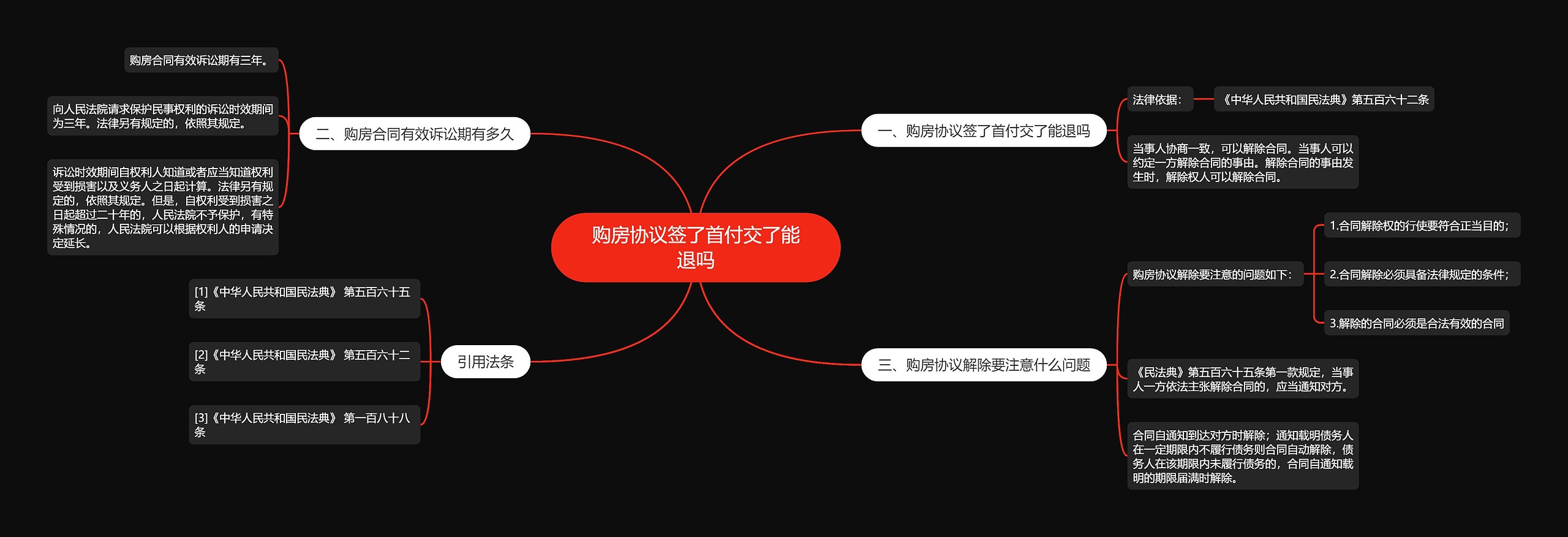 购房协议签了首付交了能退吗思维导图