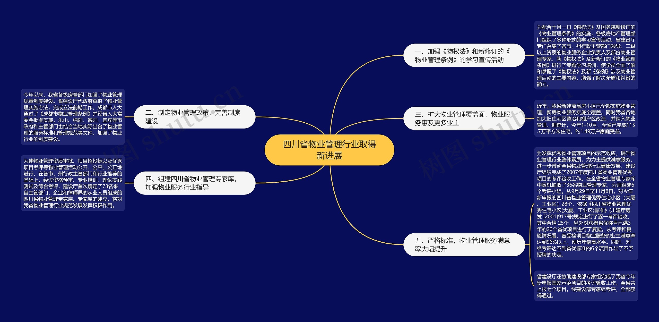 四川省物业管理行业取得新进展