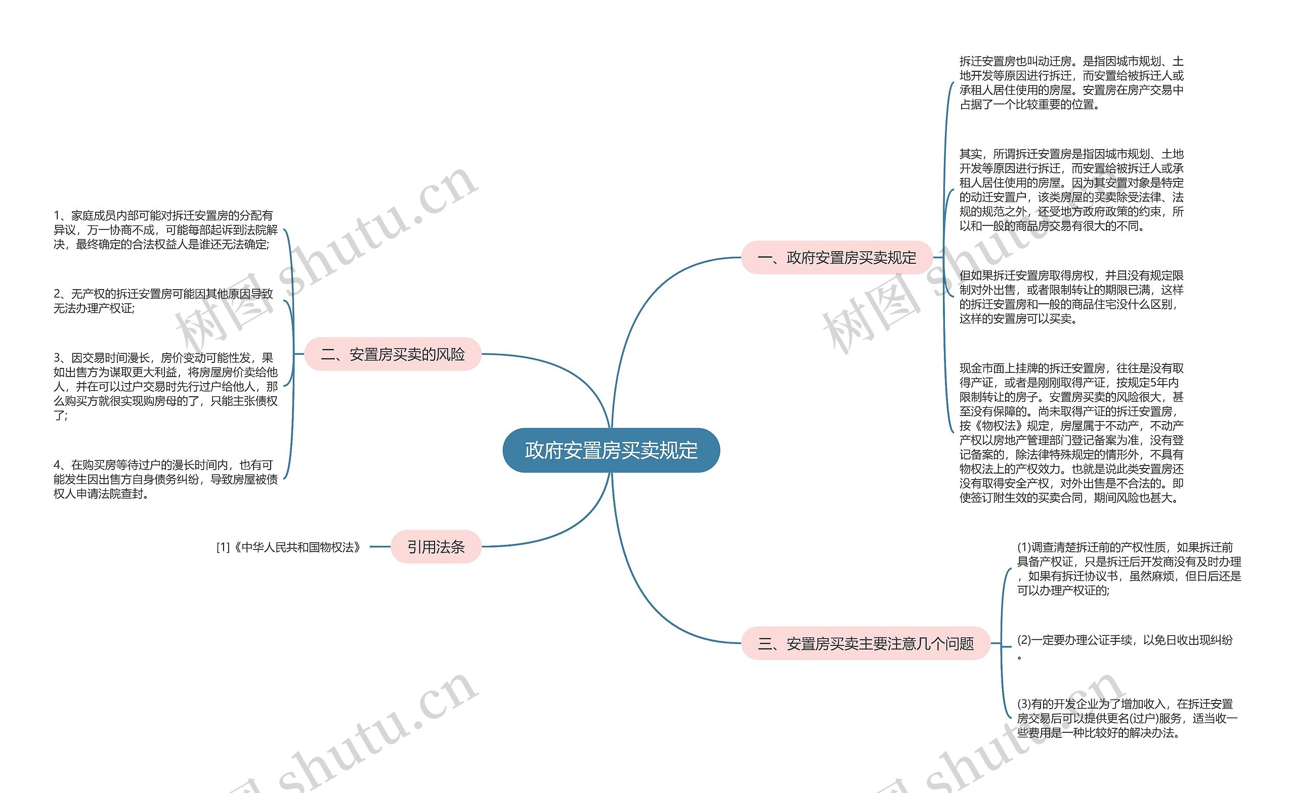 政府安置房买卖规定思维导图