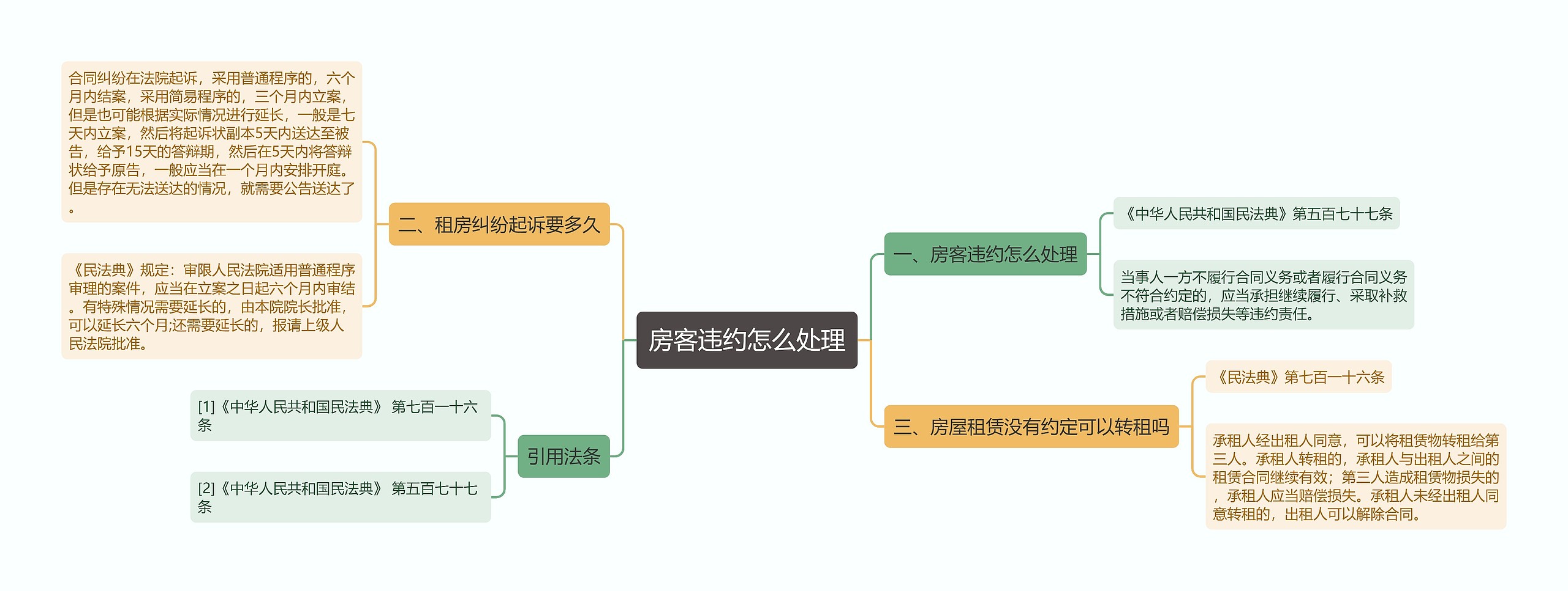 房客违约怎么处理思维导图