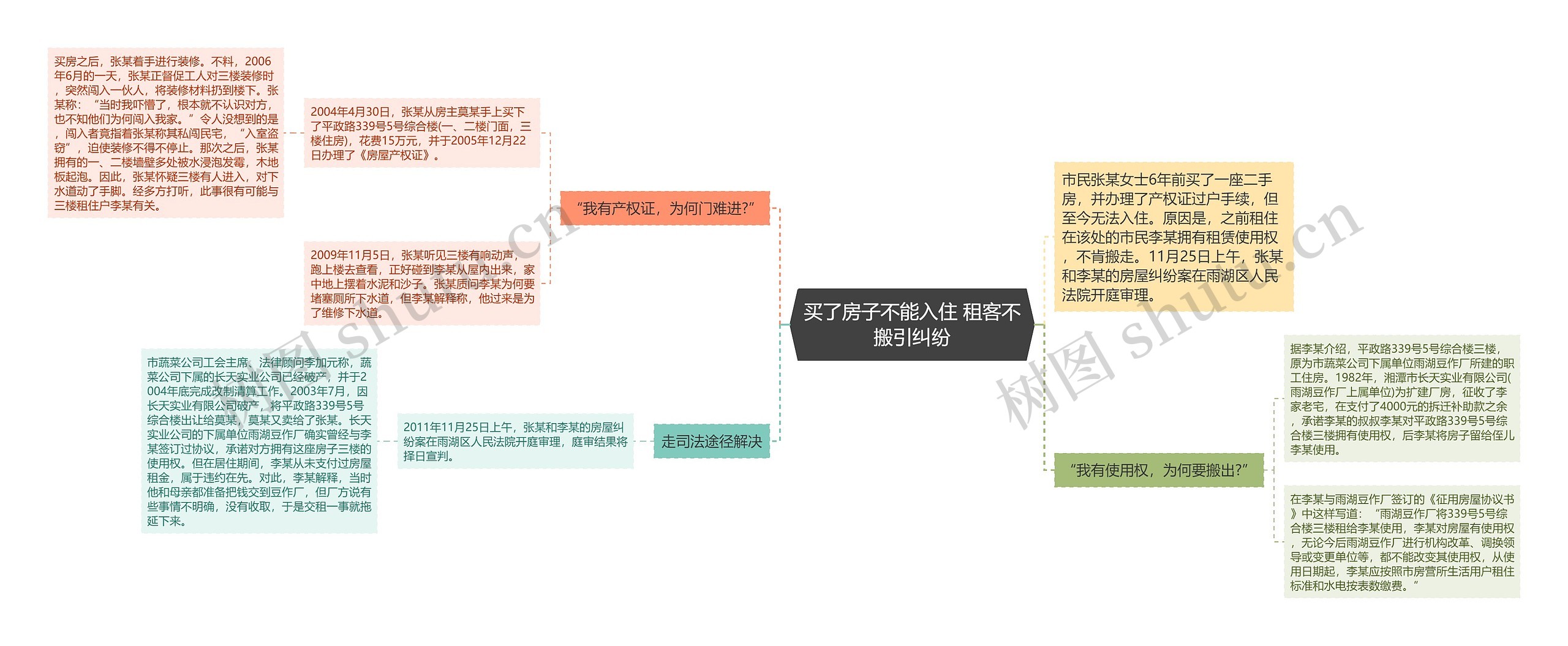 买了房子不能入住 租客不搬引纠纷思维导图