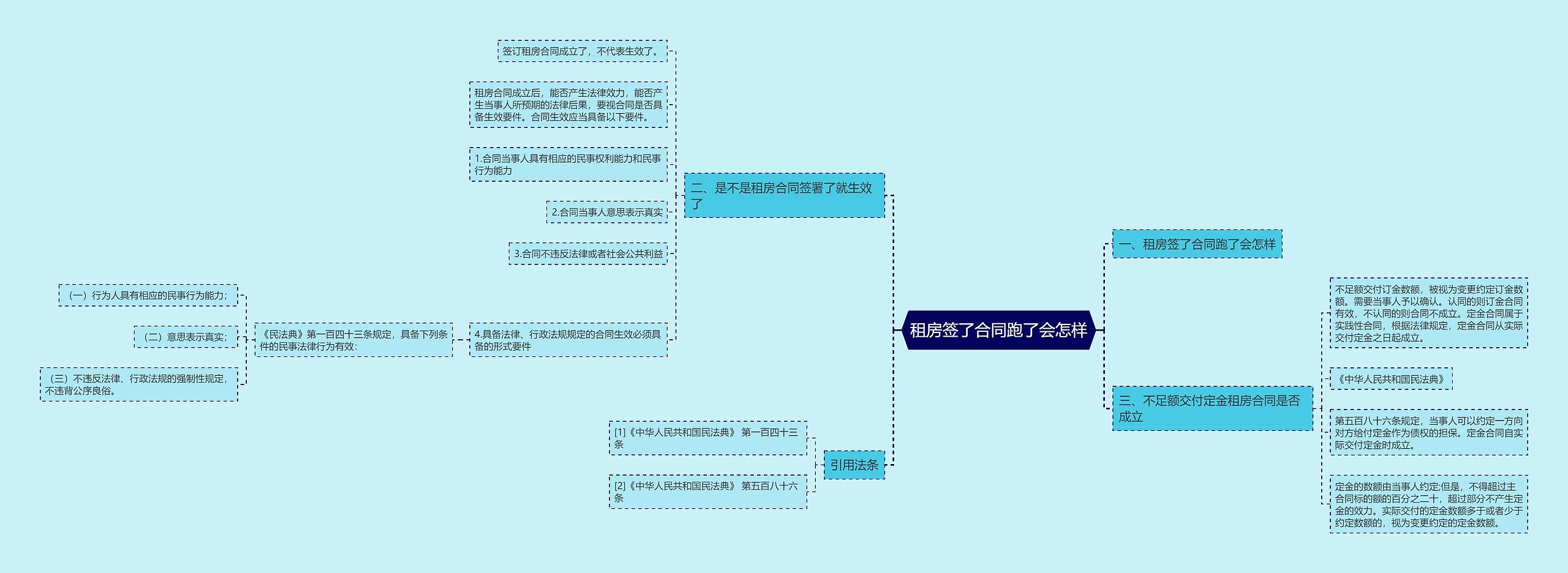 租房签了合同跑了会怎样思维导图