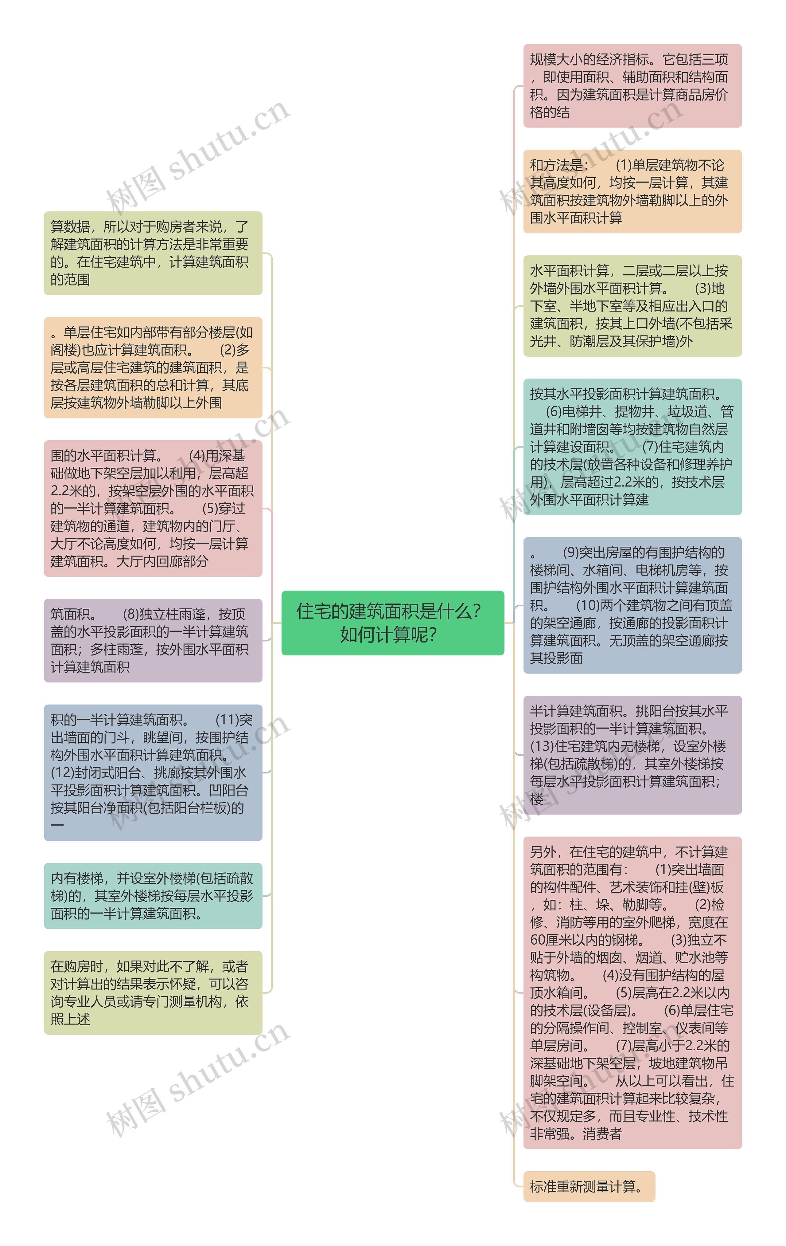 住宅的建筑面积是什么？如何计算呢？思维导图