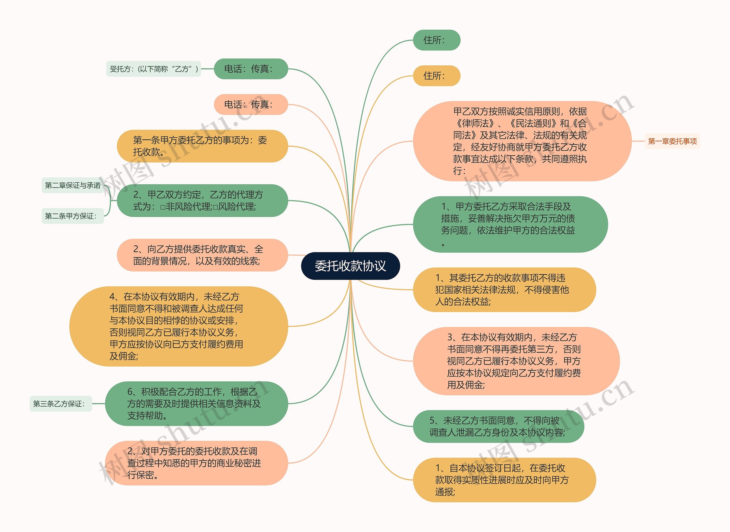 委托收款协议思维导图