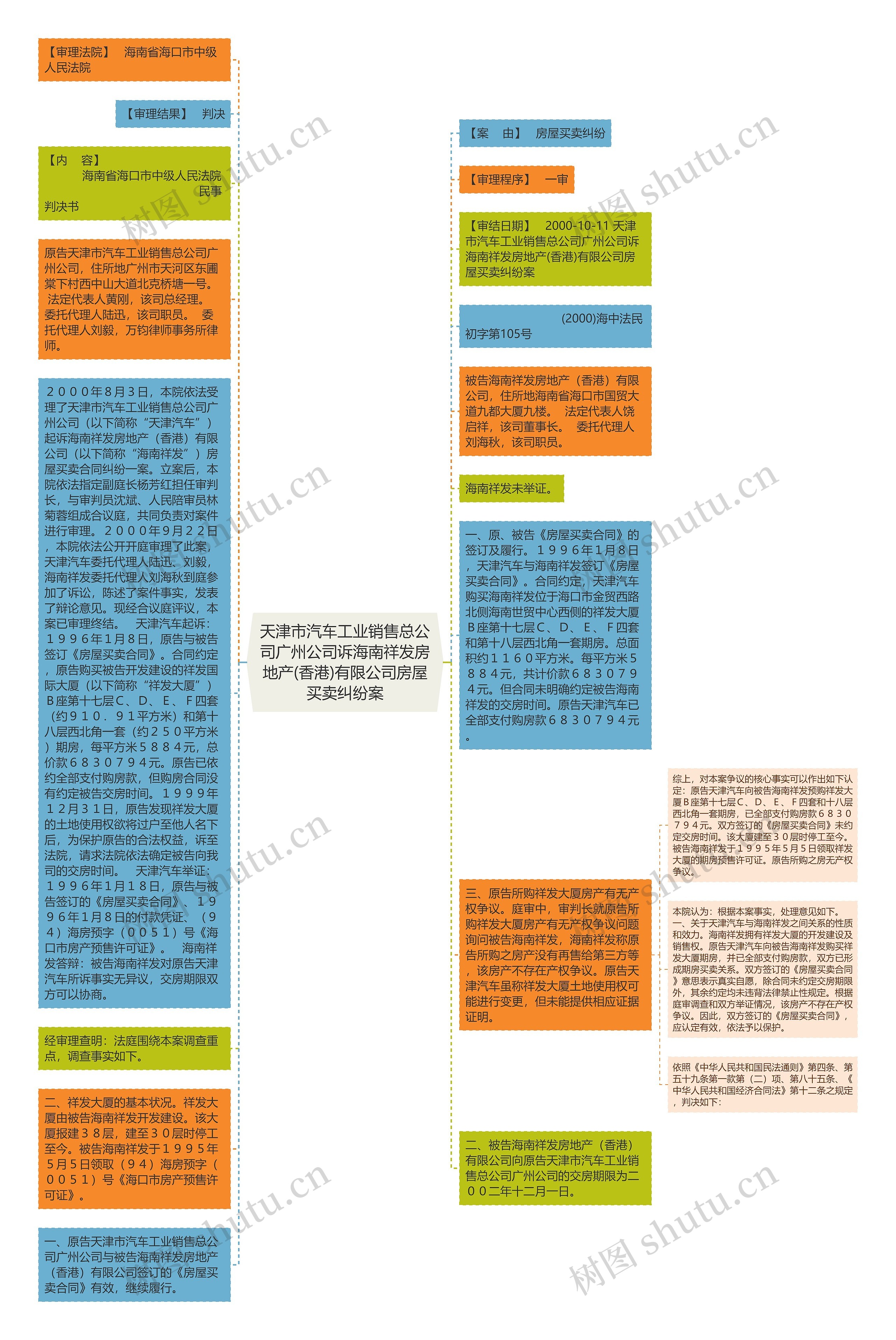 天津市汽车工业销售总公司广州公司诉海南祥发房地产(香港)有限公司房屋买卖纠纷案思维导图