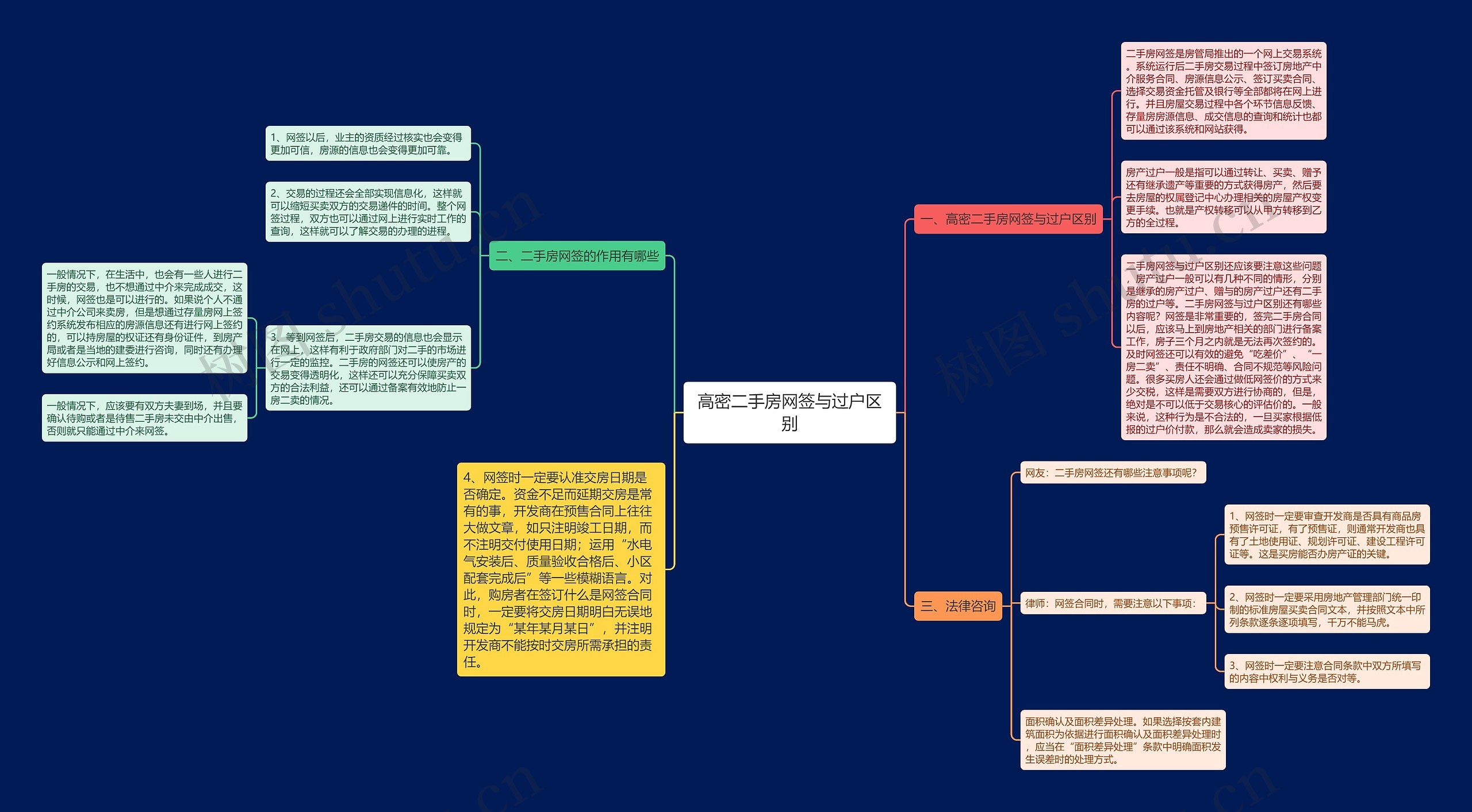 高密二手房网签与过户区别思维导图