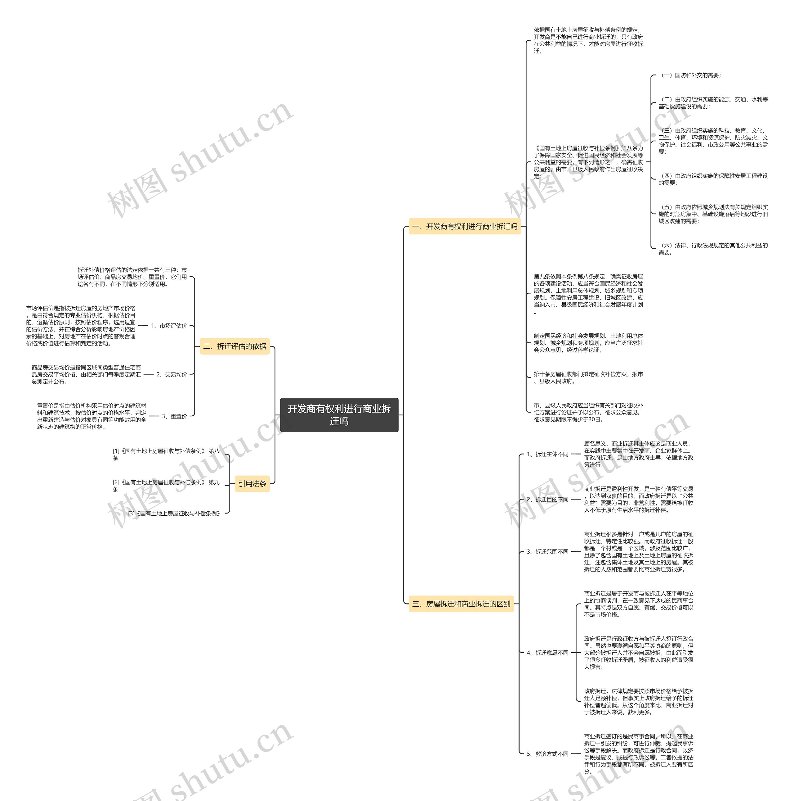 开发商有权利进行商业拆迁吗思维导图