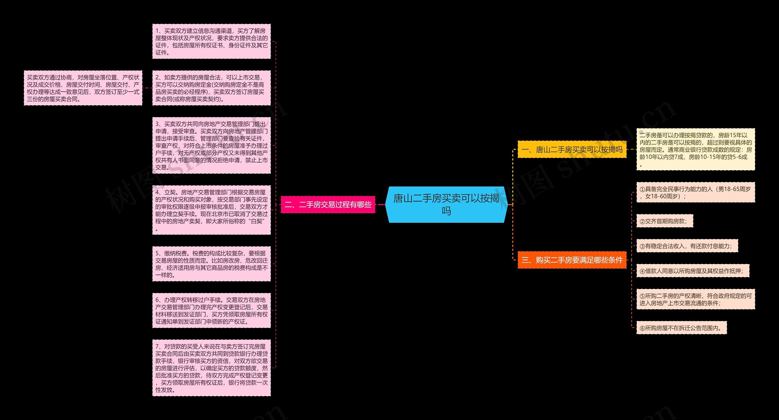 唐山二手房买卖可以按揭吗思维导图