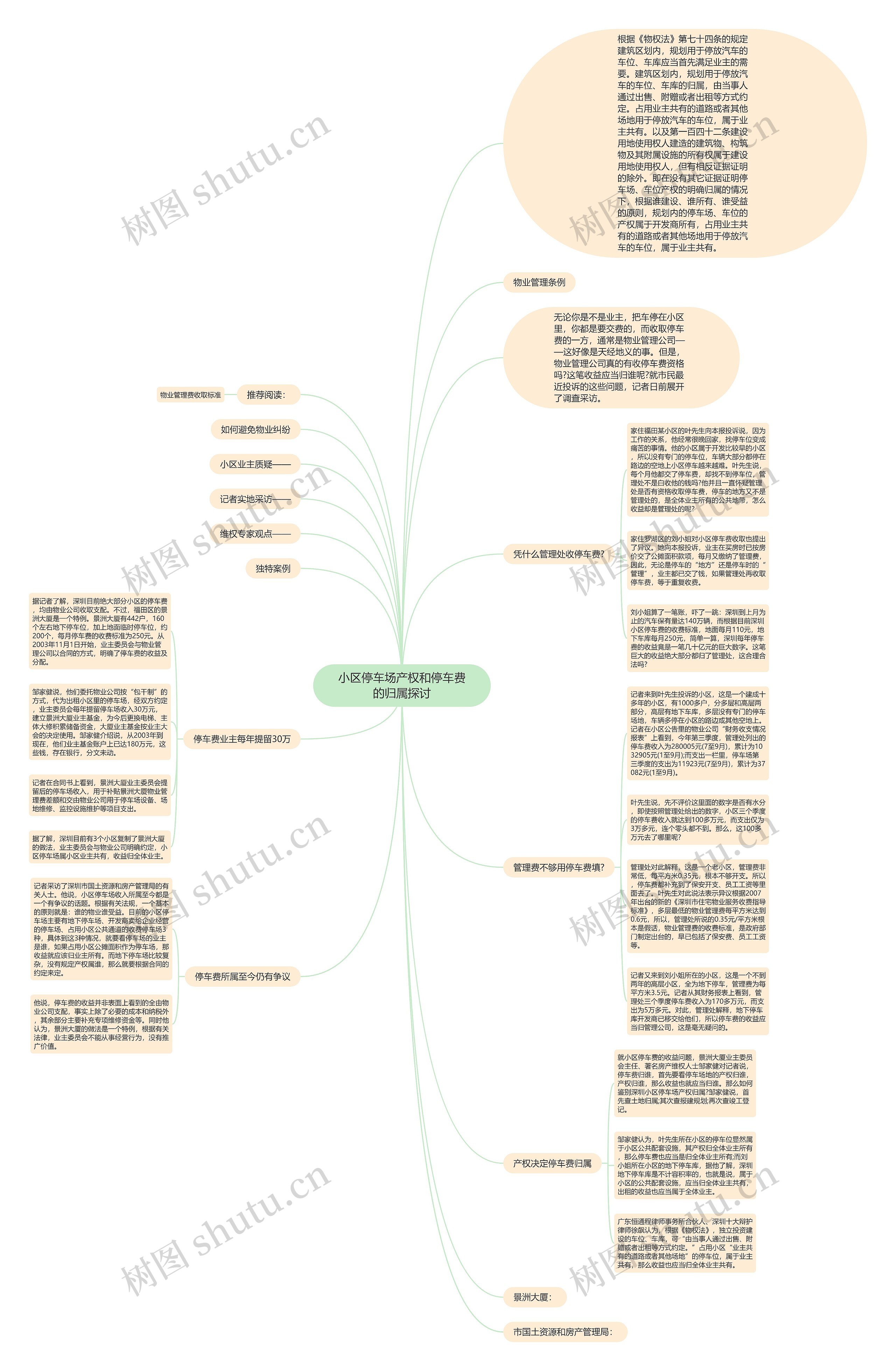 小区停车场产权和停车费的归属探讨思维导图