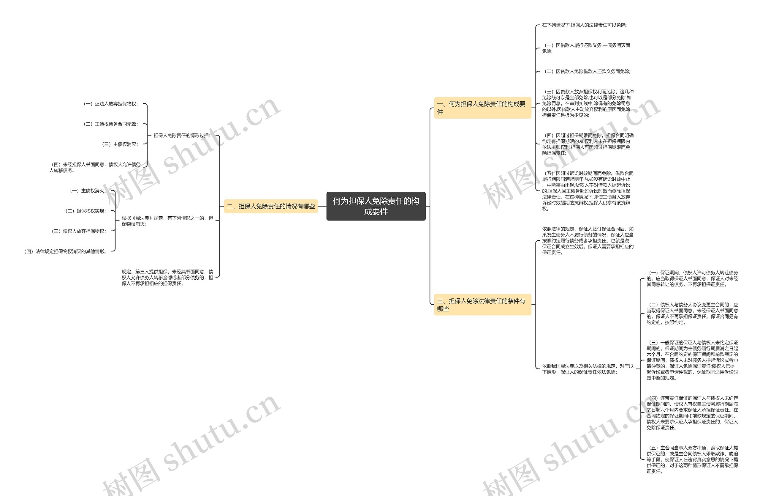 何为担保人免除责任的构成要件思维导图
