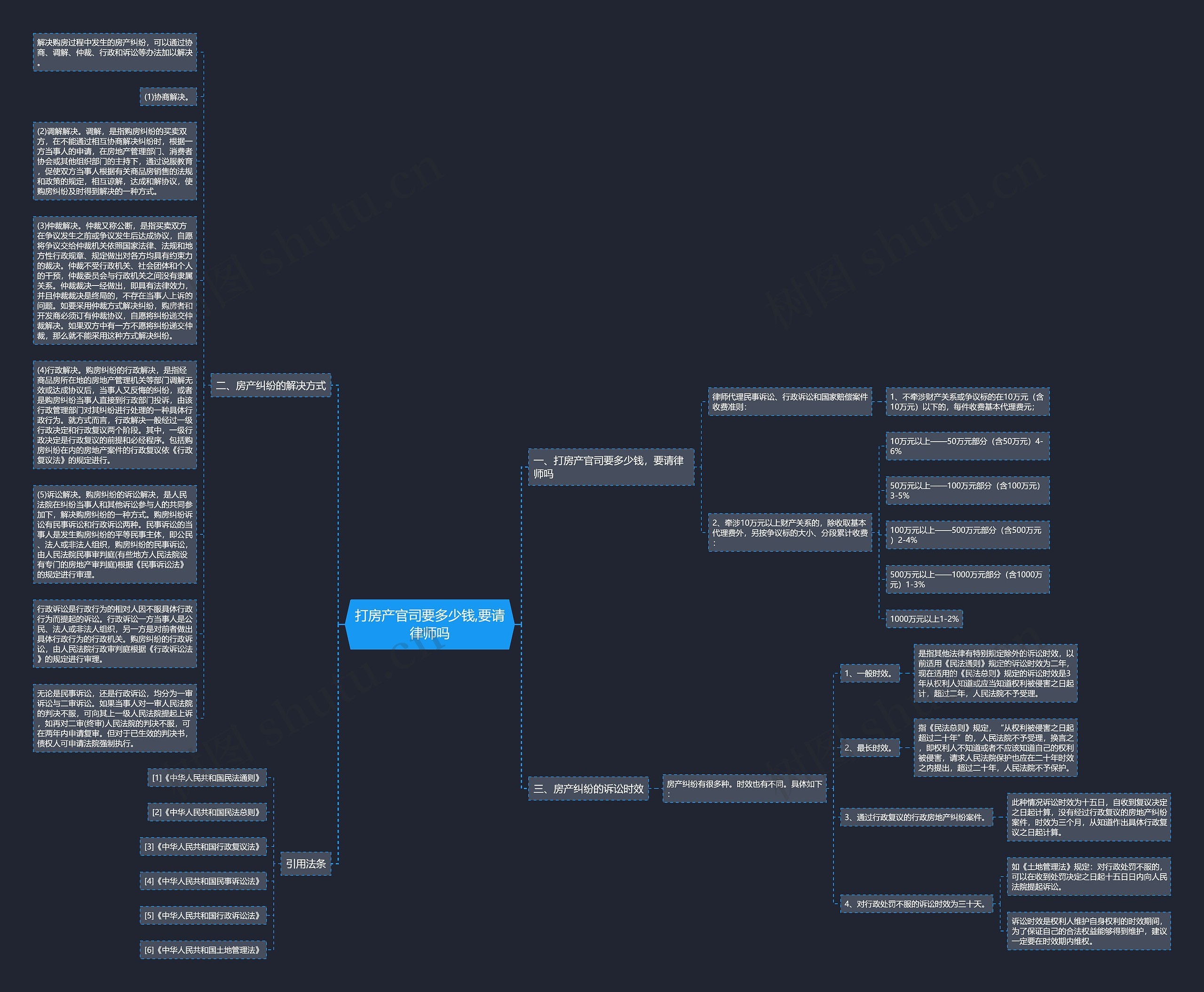 打房产官司要多少钱,要请律师吗思维导图