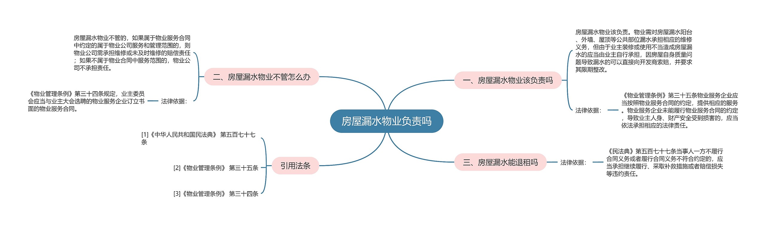 房屋漏水物业负责吗思维导图