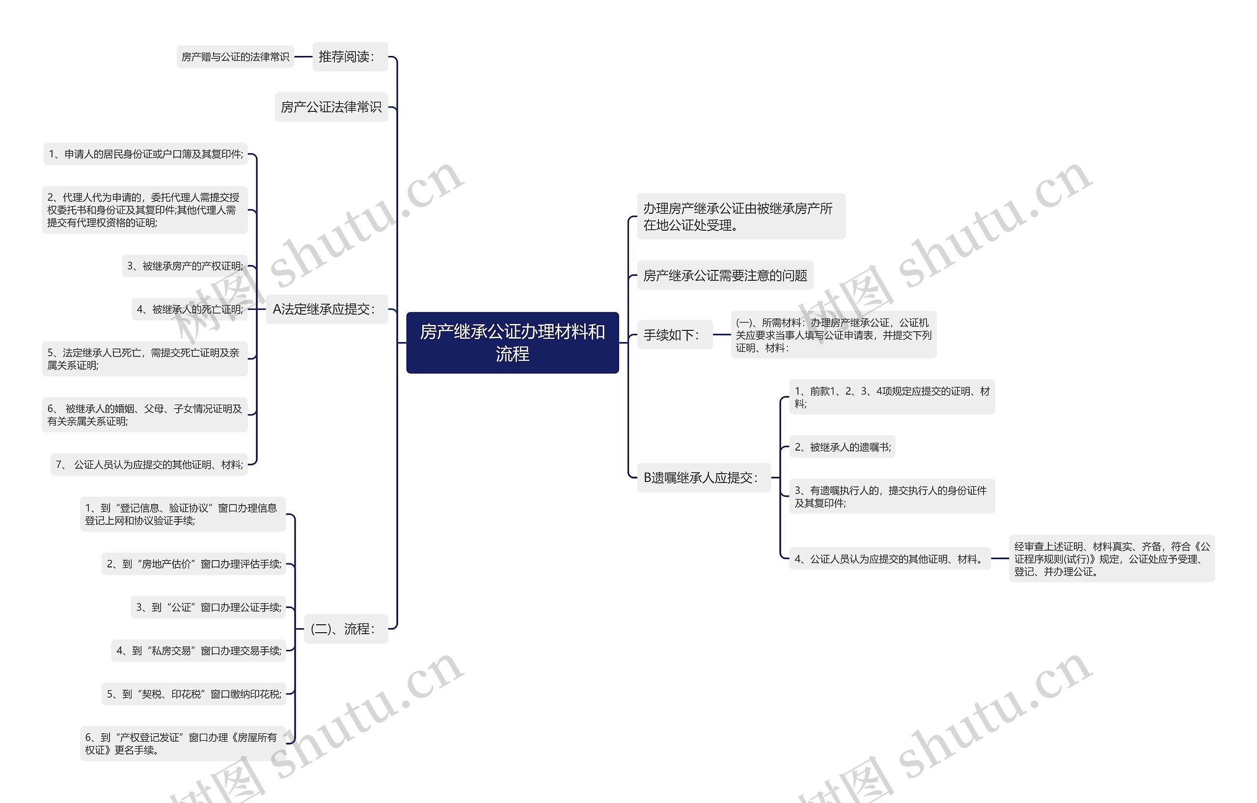 房产继承公证办理材料和流程思维导图