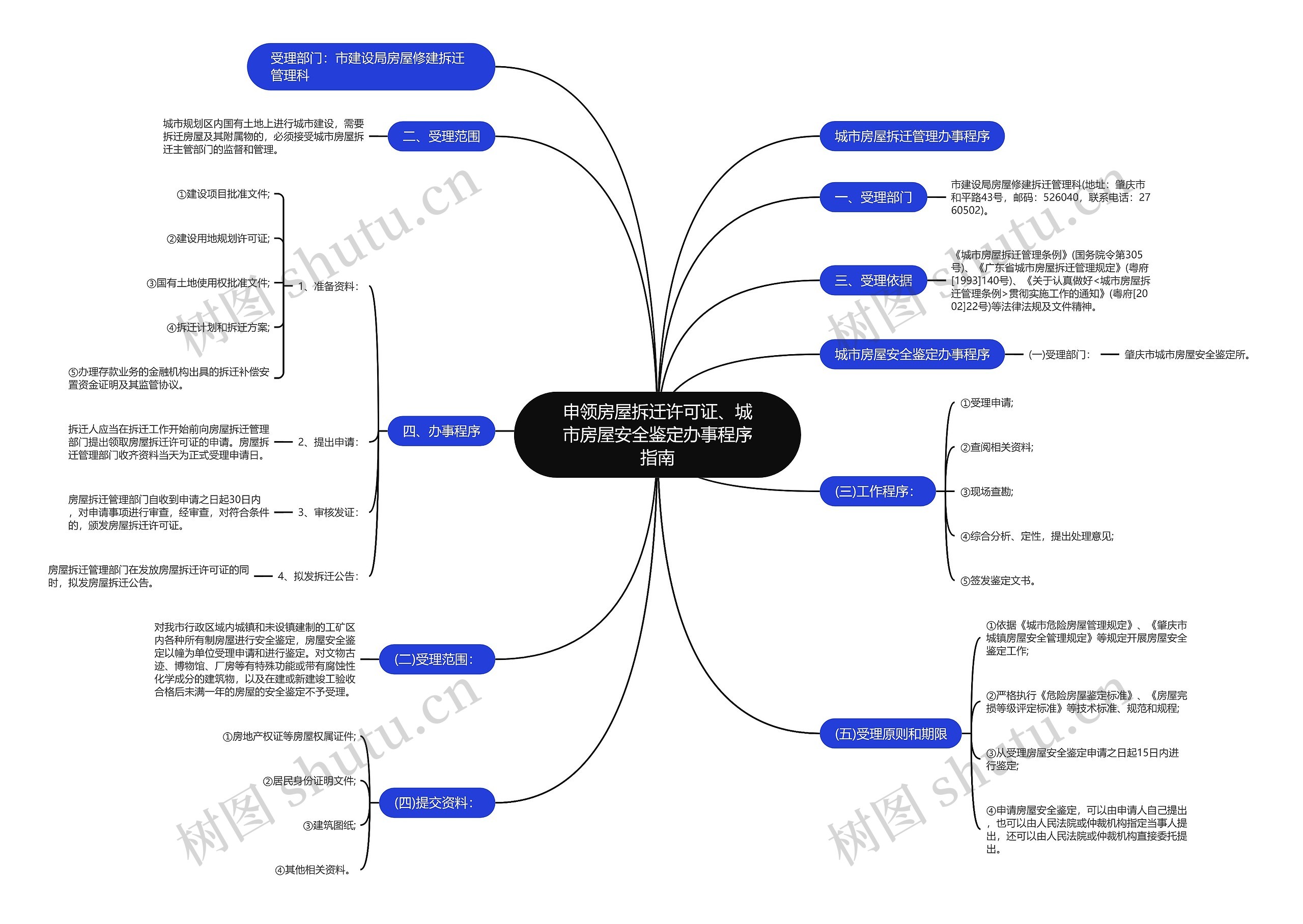 申领房屋拆迁许可证、城市房屋安全鉴定办事程序指南思维导图高清图 申领房屋拆迁许可证、城市房屋安全鉴定办事程序指南思维导图